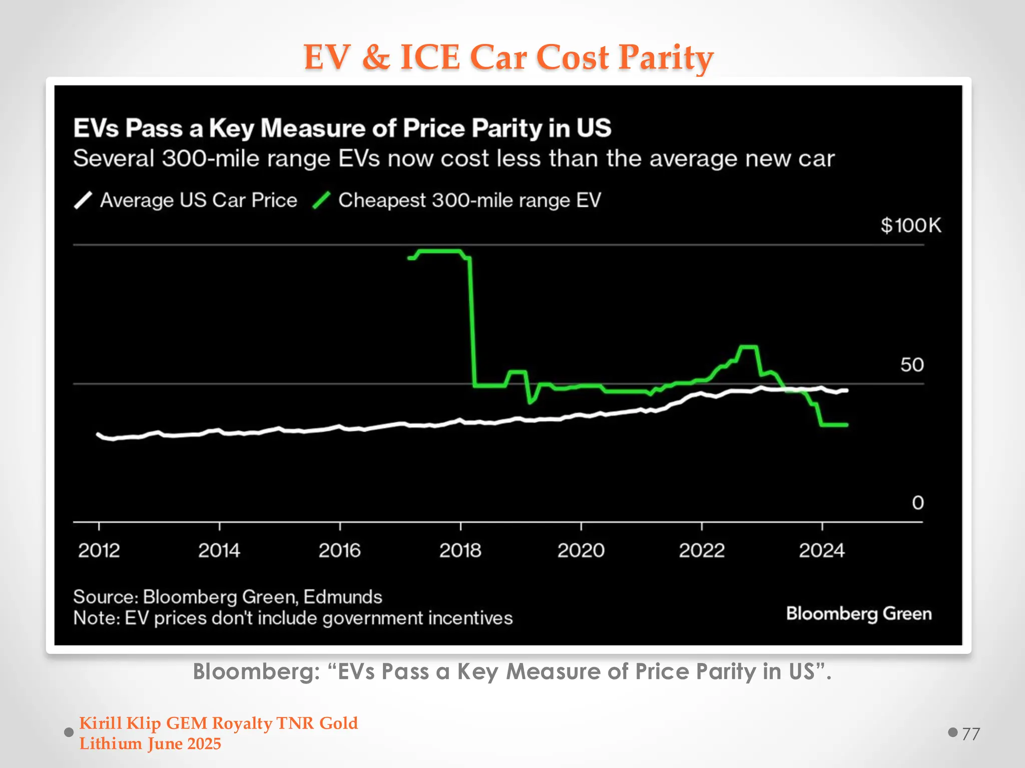 EV & ICE Car Cost Parity
Bloomberg: “EVs Pass a Key Measure of Price Parity in US”.
Kirill Klip GEM Royalty TNR Gold
Lithium June 2025
77
 