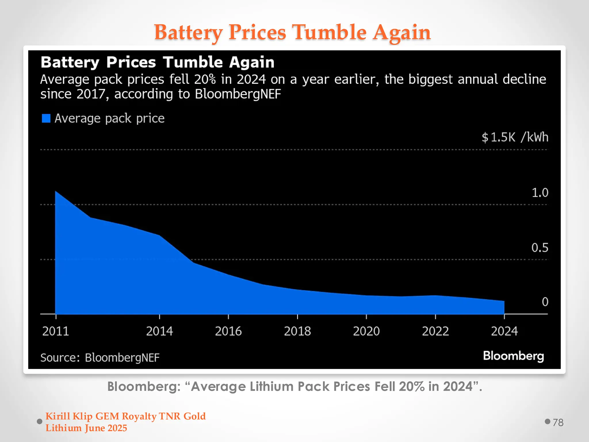 Battery Prices Tumble Again
Bloomberg: “Average Lithium Pack Prices Fell 20% in 2024”.
Kirill Klip GEM Royalty TNR Gold
Lithium June 2025
78
 