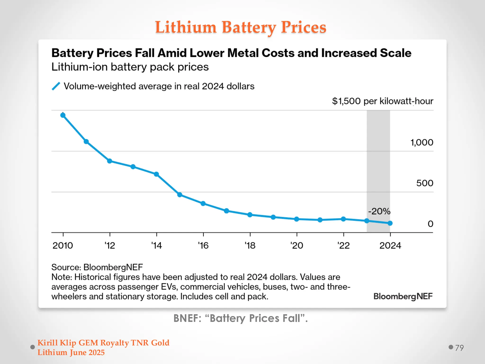 Lithium Battery Prices
BNEF: “Battery Prices Fall”.
Kirill Klip GEM Royalty TNR Gold
Lithium June 2025
79
 