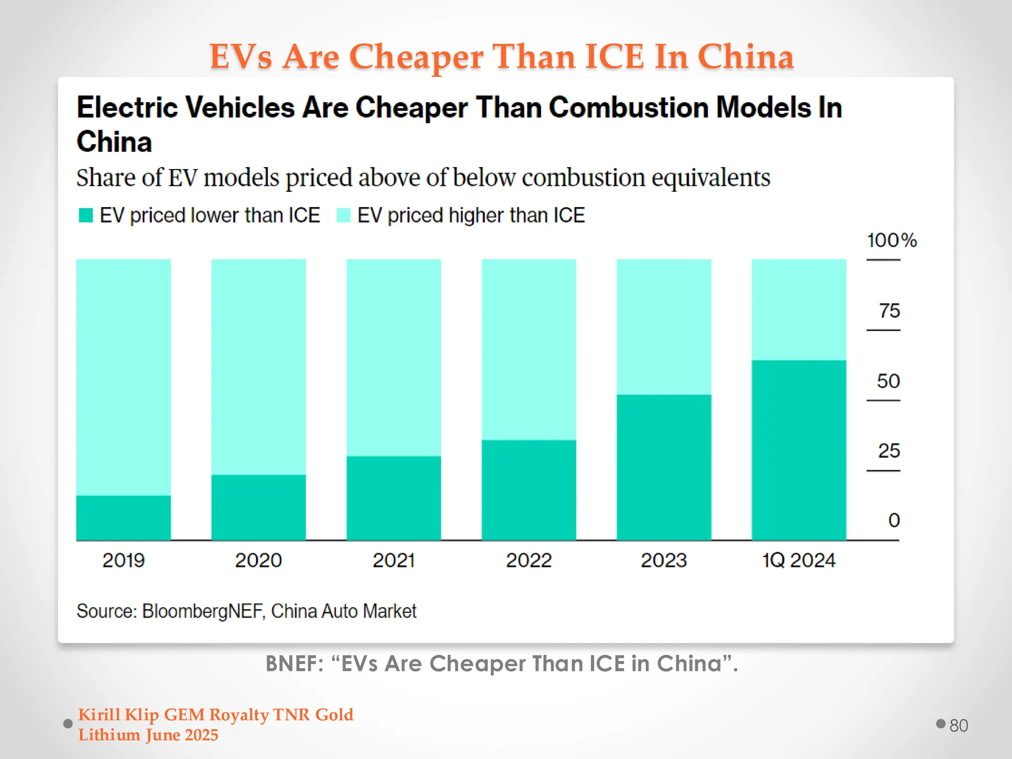 EVs Are Cheaper Than ICE In China
BNEF: “EVs Are Cheaper Than ICE in China”.
Kirill Klip GEM Royalty TNR Gold
Lithium June 2025
80
 