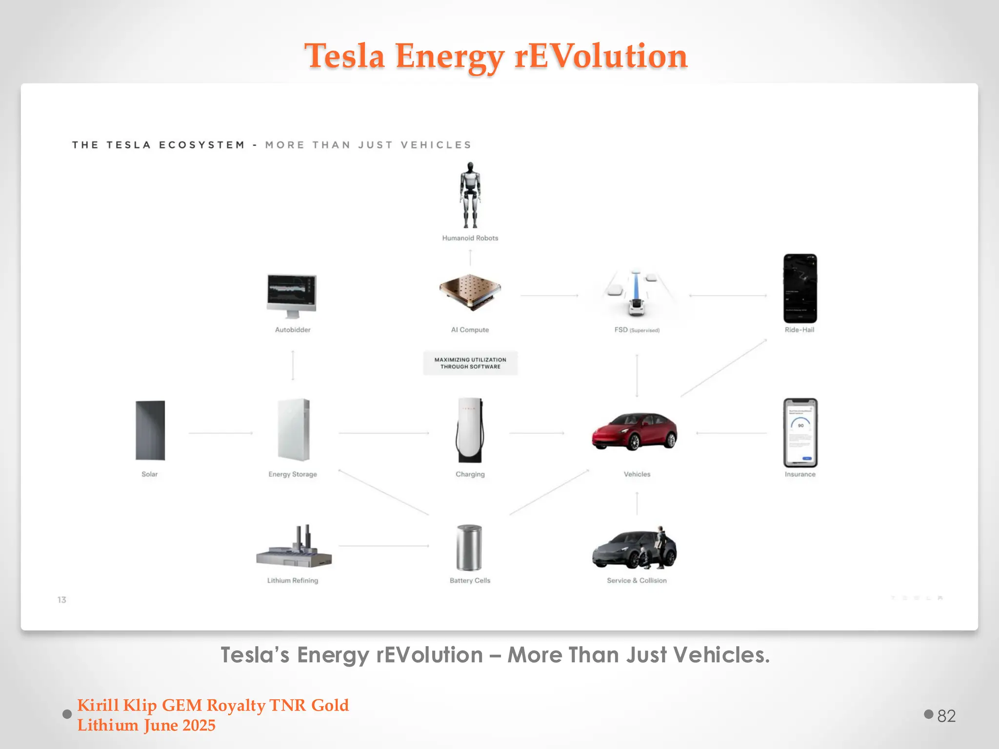 Tesla Energy rEVolution
Tesla’s Energy rEVolution – More Than Just Vehicles.
Kirill Klip GEM Royalty TNR Gold
Lithium June 2025
82
 