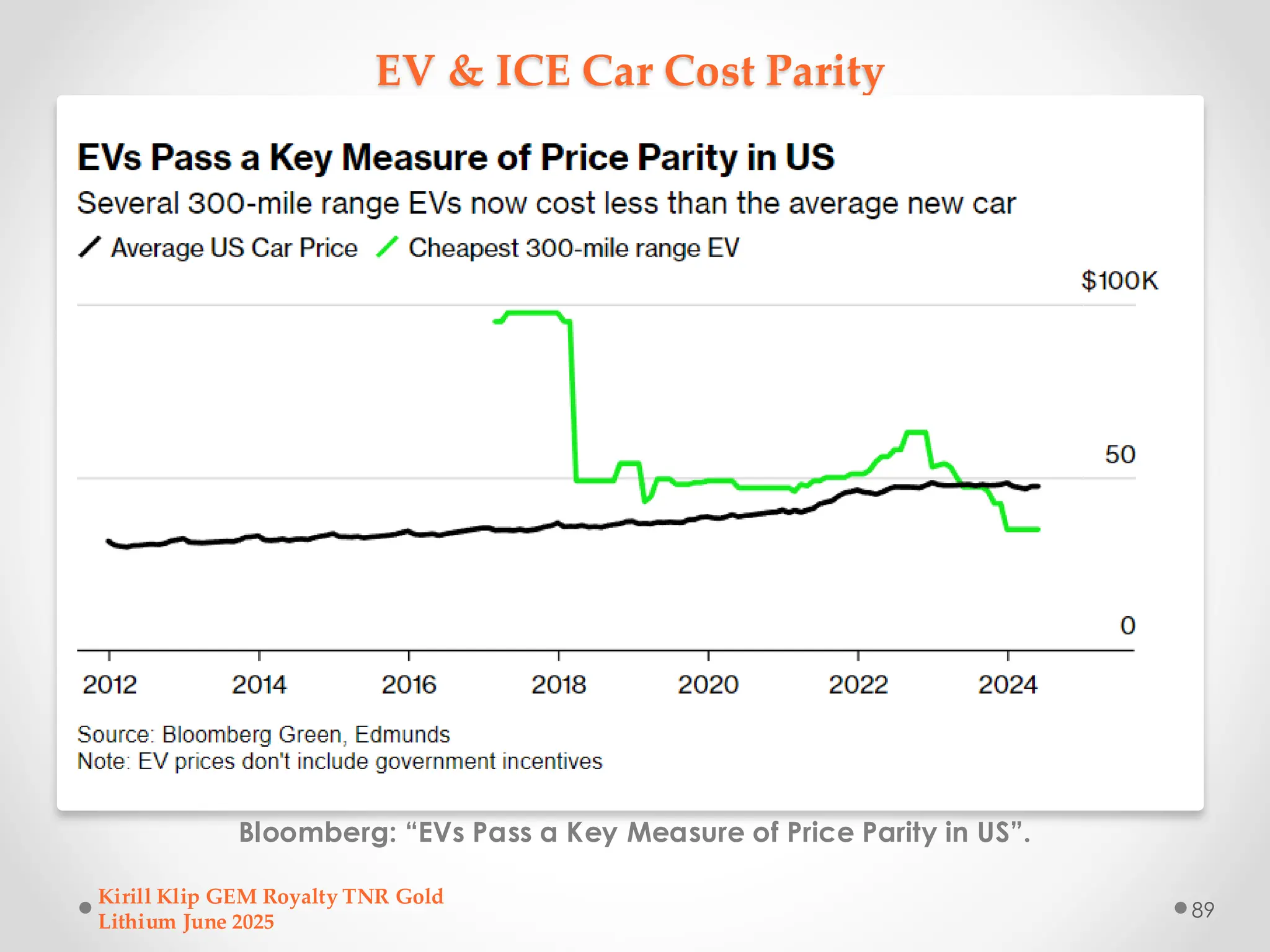 EV & ICE Car Cost Parity
Bloomberg: “EVs Pass a Key Measure of Price Parity in US”.
Kirill Klip GEM Royalty TNR Gold
Lithium June 2025
89
 