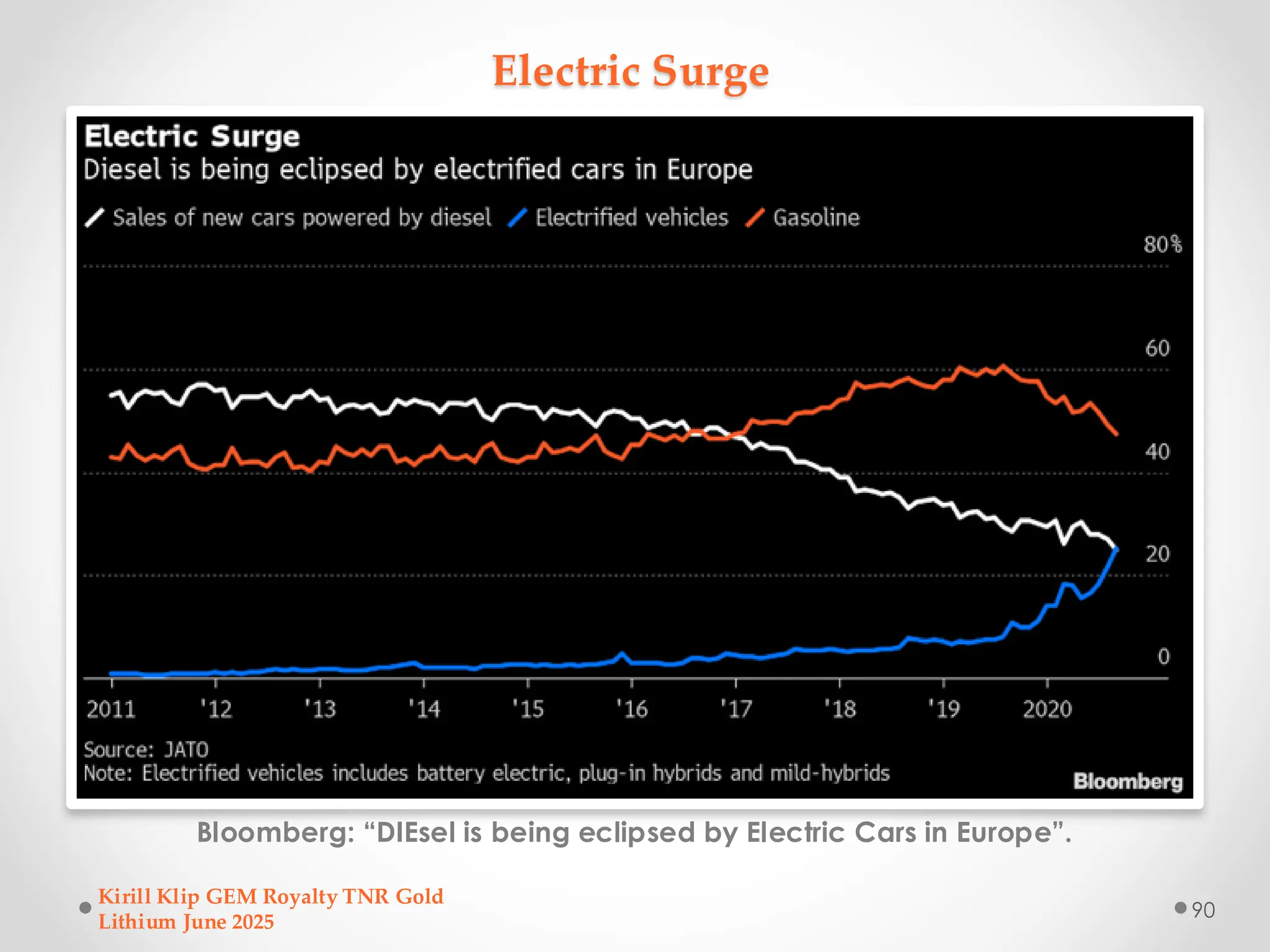 Electric Surge
Bloomberg: “DIEsel is being eclipsed by Electric Cars in Europe”.
Kirill Klip GEM Royalty TNR Gold
Lithium June 2025
90
 