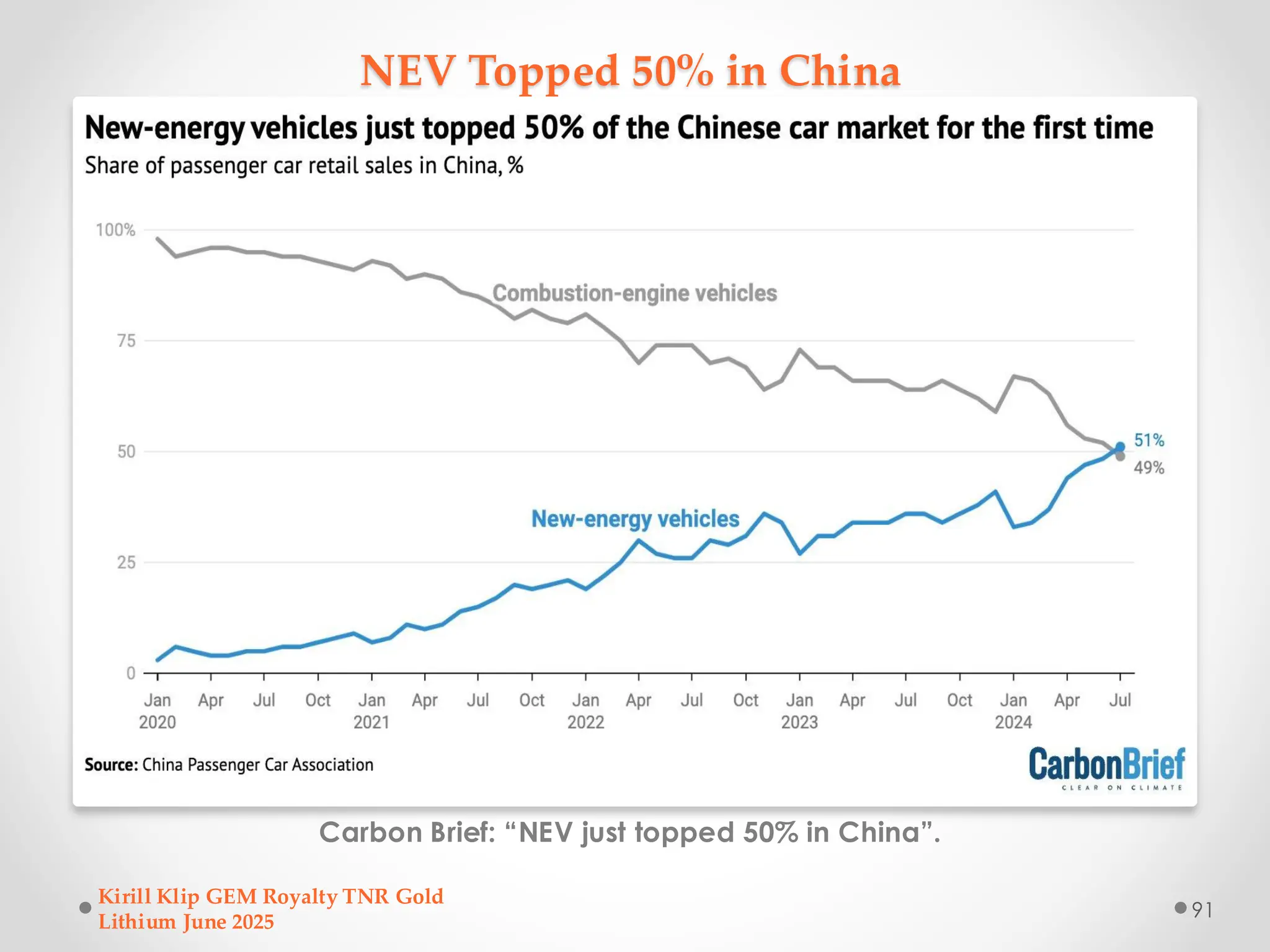 NEV Topped 50% in China
Carbon Brief: “NEV just topped 50% in China”.
Kirill Klip GEM Royalty TNR Gold
Lithium June 2025
91
 