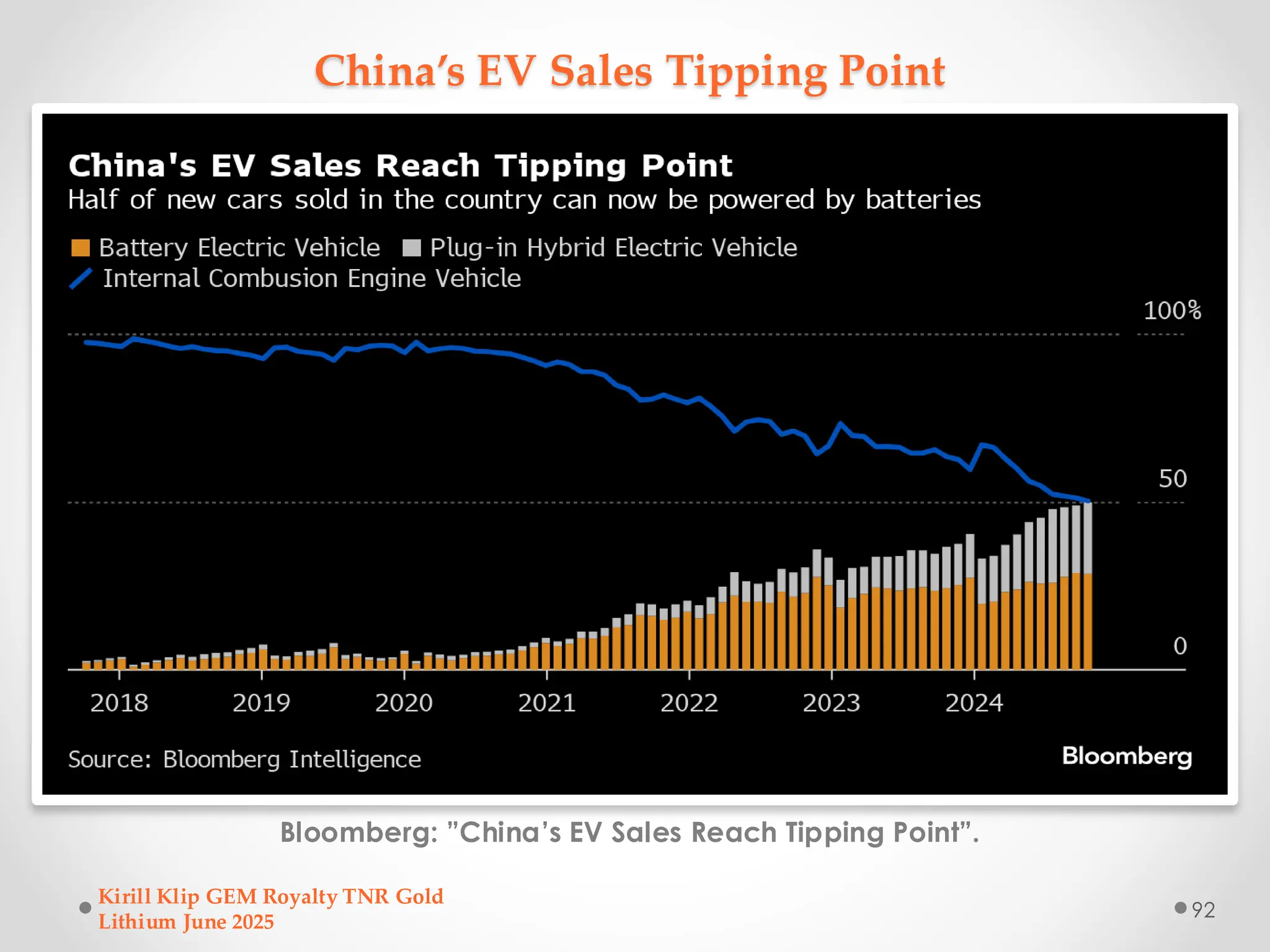China’s EV Sales Tipping Point
Bloomberg: ”China’s EV Sales Reach Tipping Point”.
Kirill Klip GEM Royalty TNR Gold
Lithium June 2025
92
 