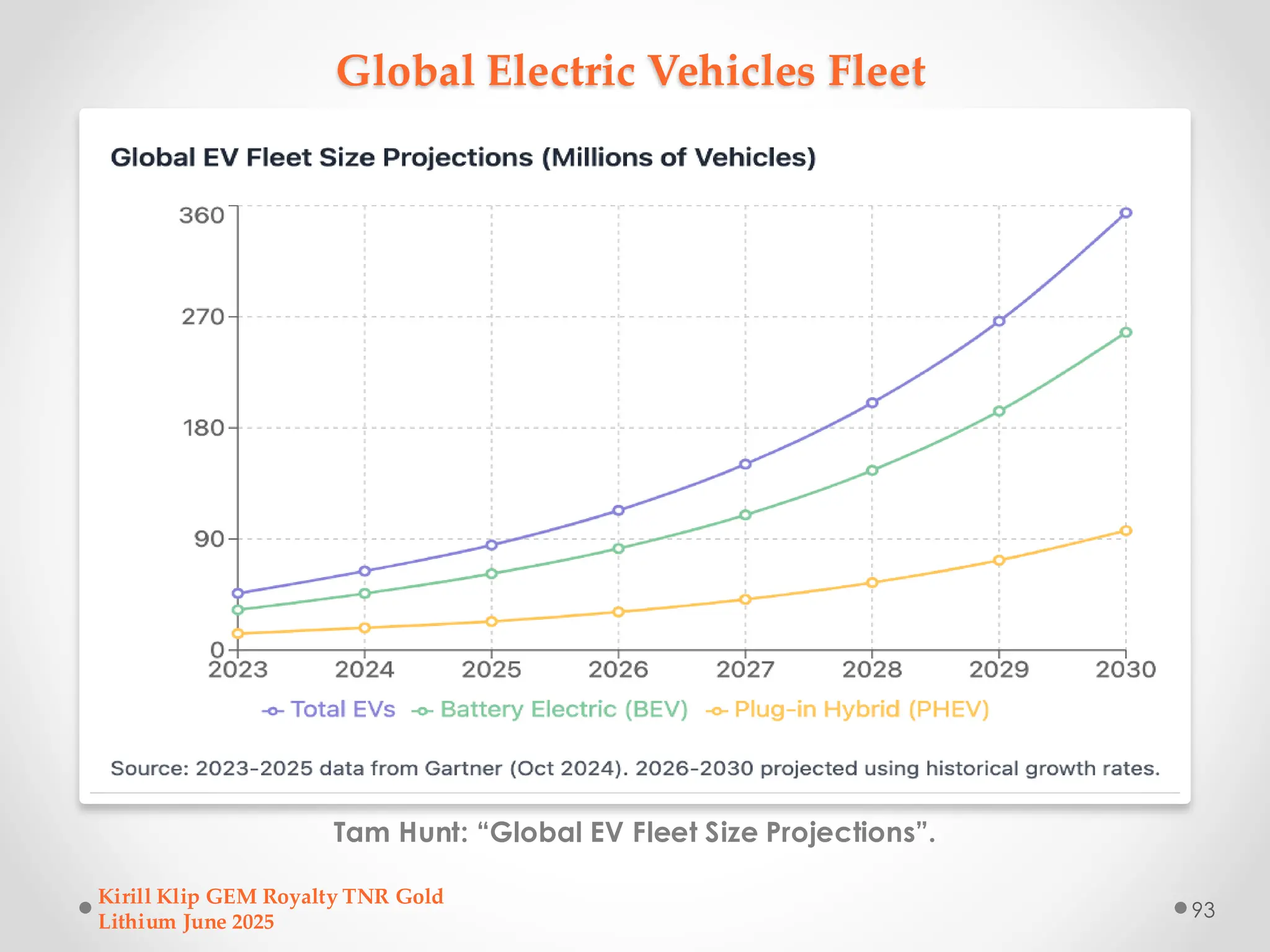 Global Electric Vehicles Fleet
Tam Hunt: “Global EV Fleet Size Projections”.
Kirill Klip GEM Royalty TNR Gold
Lithium June 2025
93
 