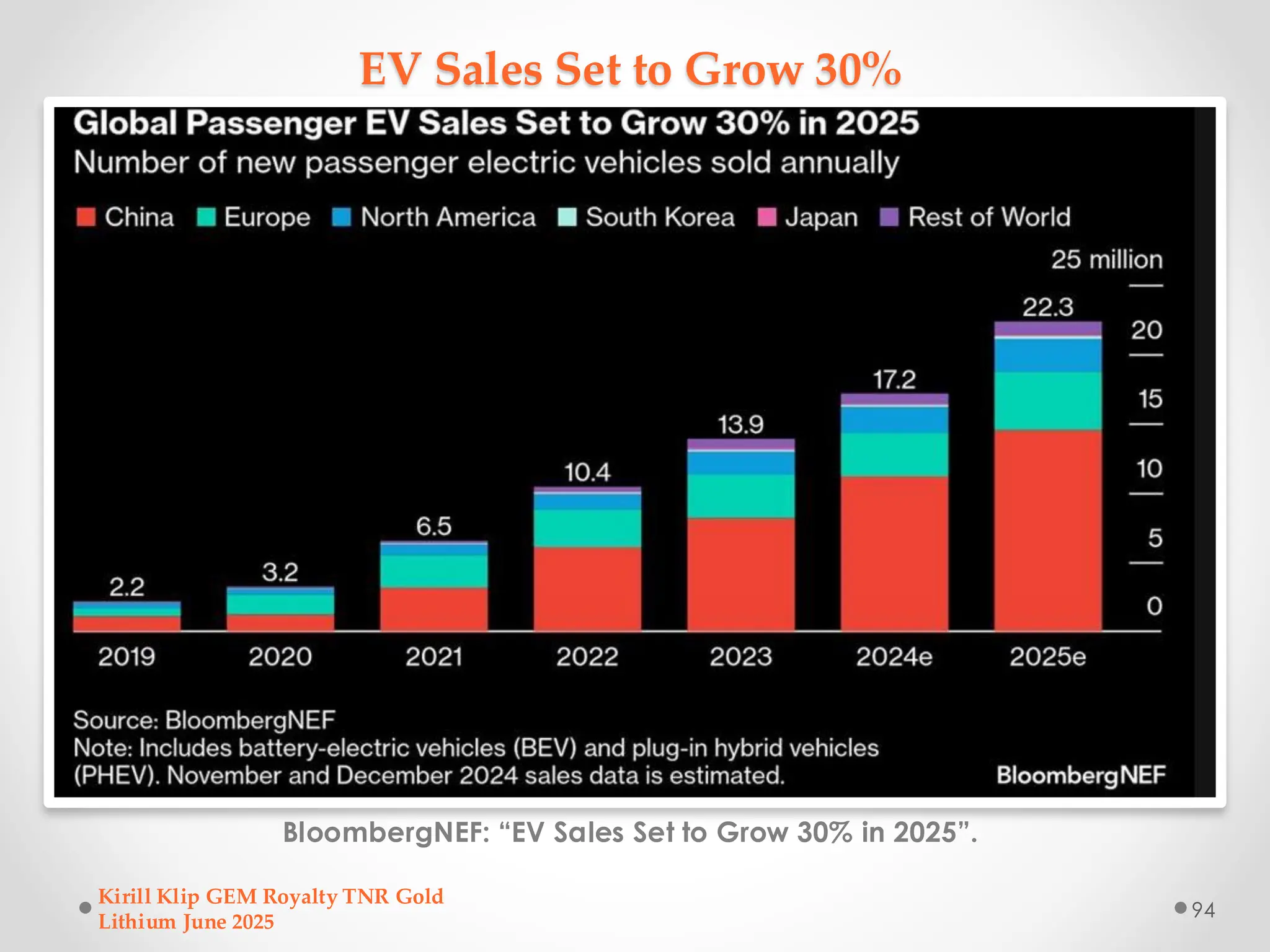 EV Sales Set to Grow 30%
BloombergNEF: “EV Sales Set to Grow 30% in 2025”.
Kirill Klip GEM Royalty TNR Gold
Lithium June 2025
94
 