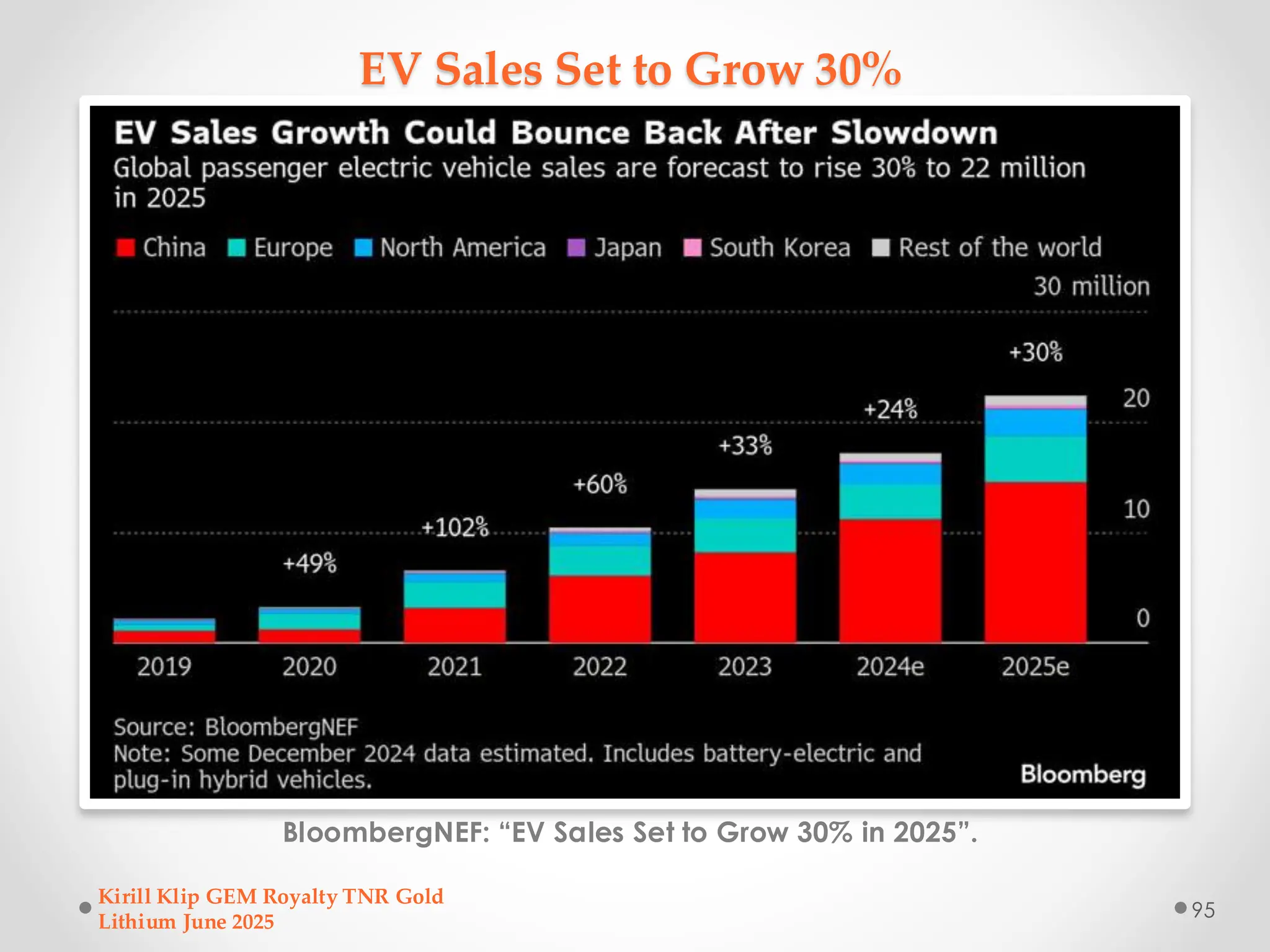 EV Sales Set to Grow 30%
BloombergNEF: “EV Sales Set to Grow 30% in 2025”.
Kirill Klip GEM Royalty TNR Gold
Lithium June 2025
95
 