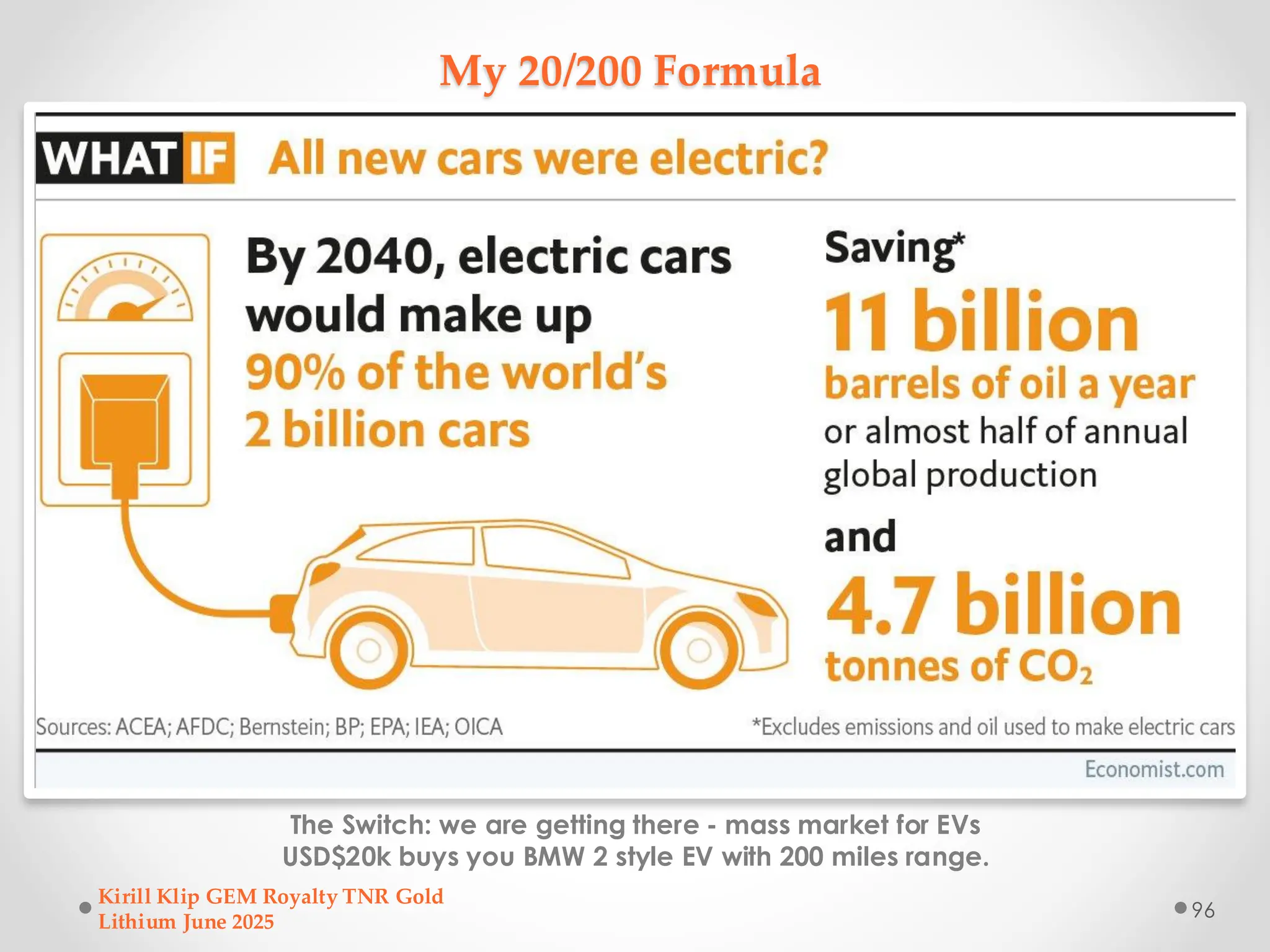 My 20/200 Formula
The Switch: we are getting there - mass market for EVs
USD$20k buys you BMW 2 style EV with 200 miles range.
Kirill Klip GEM Royalty TNR Gold
Lithium June 2025
96
 