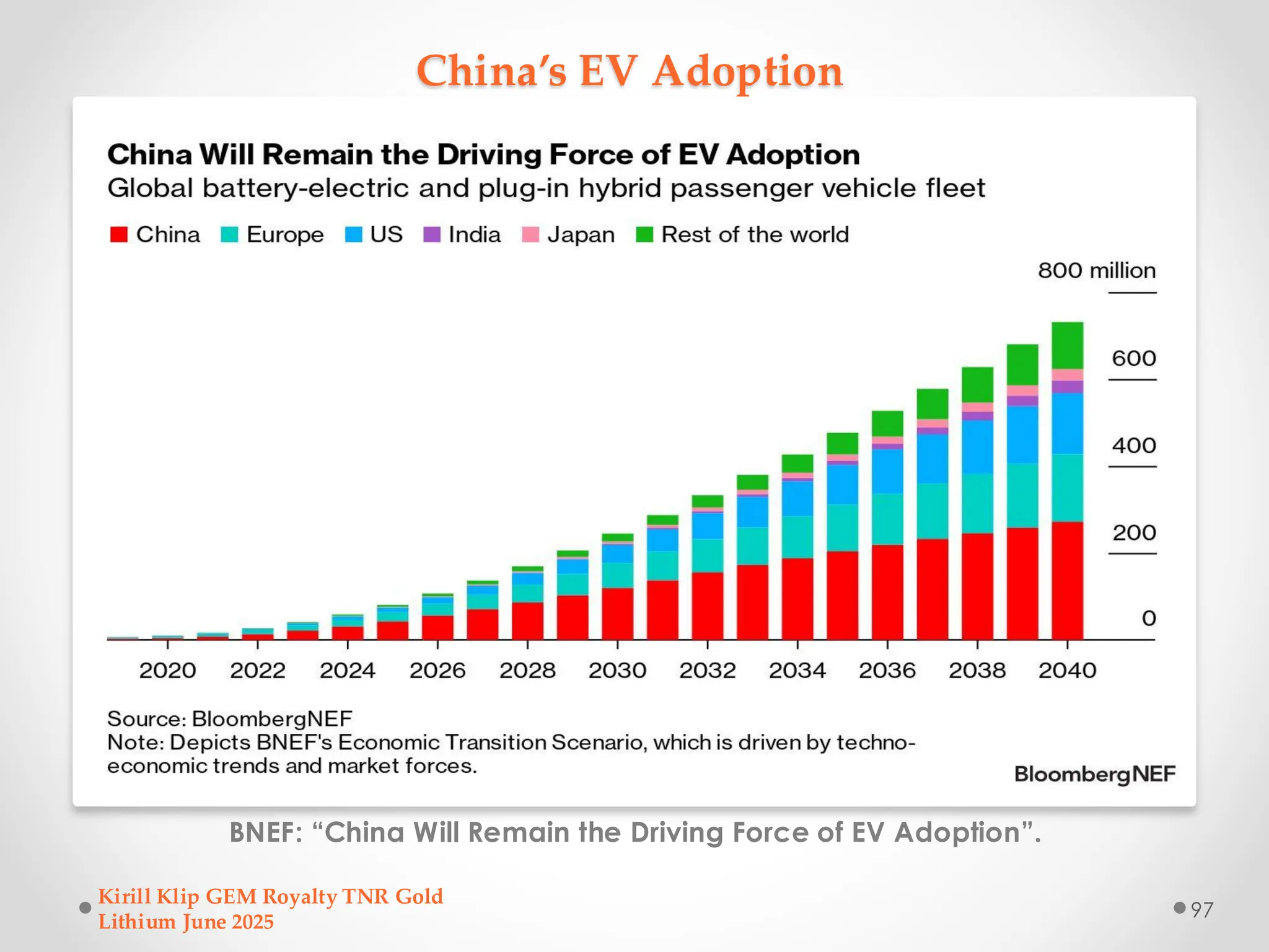 China’s EV Adoption
BNEF: “China Will Remain the Driving Force of EV Adoption”.
Kirill Klip GEM Royalty TNR Gold
Lithium June 2025
97
 