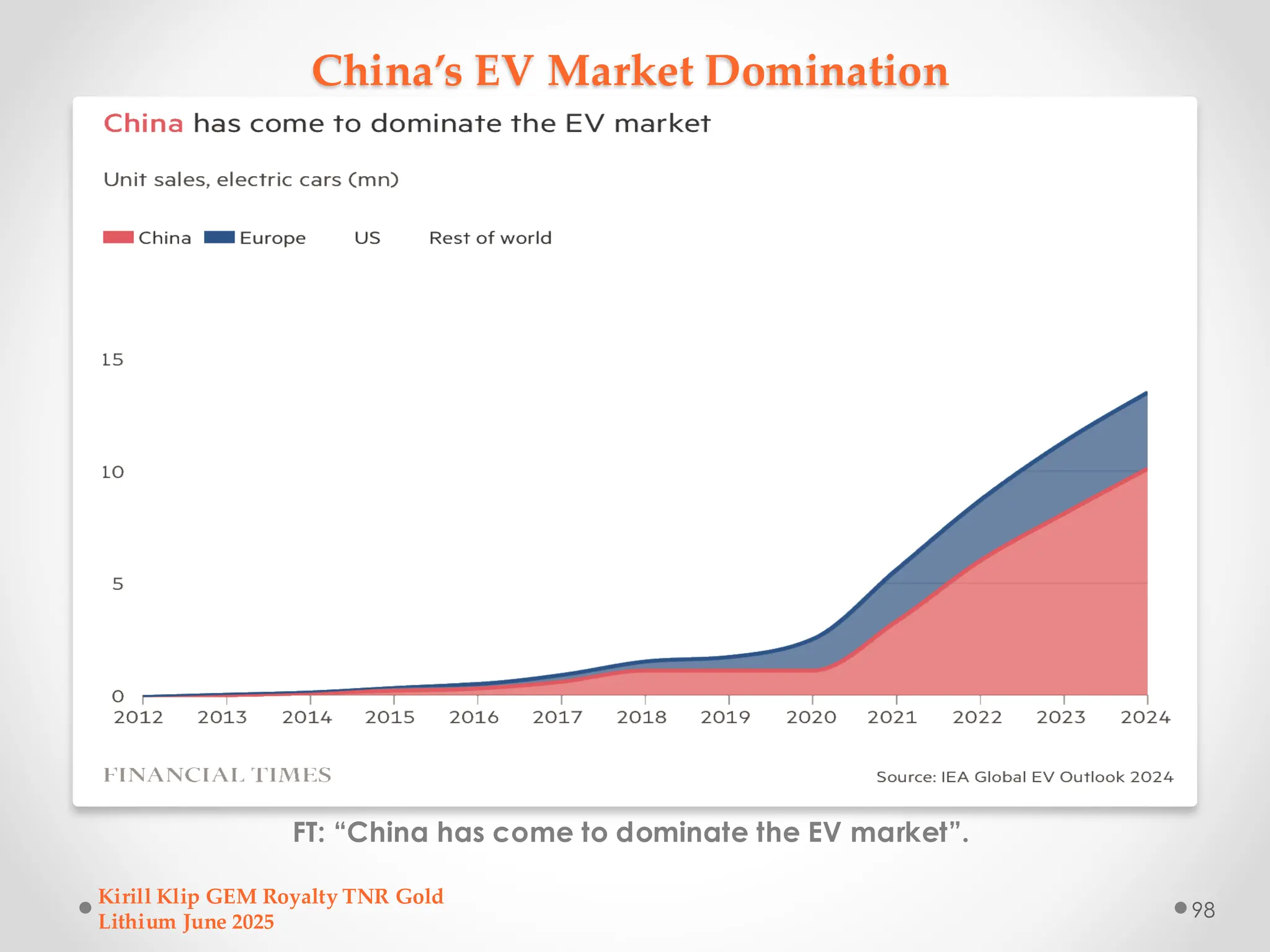 China’s EV Market Domination
FT: “China has come to dominate the EV market”.
Kirill Klip GEM Royalty TNR Gold
Lithium June 2025
98
 