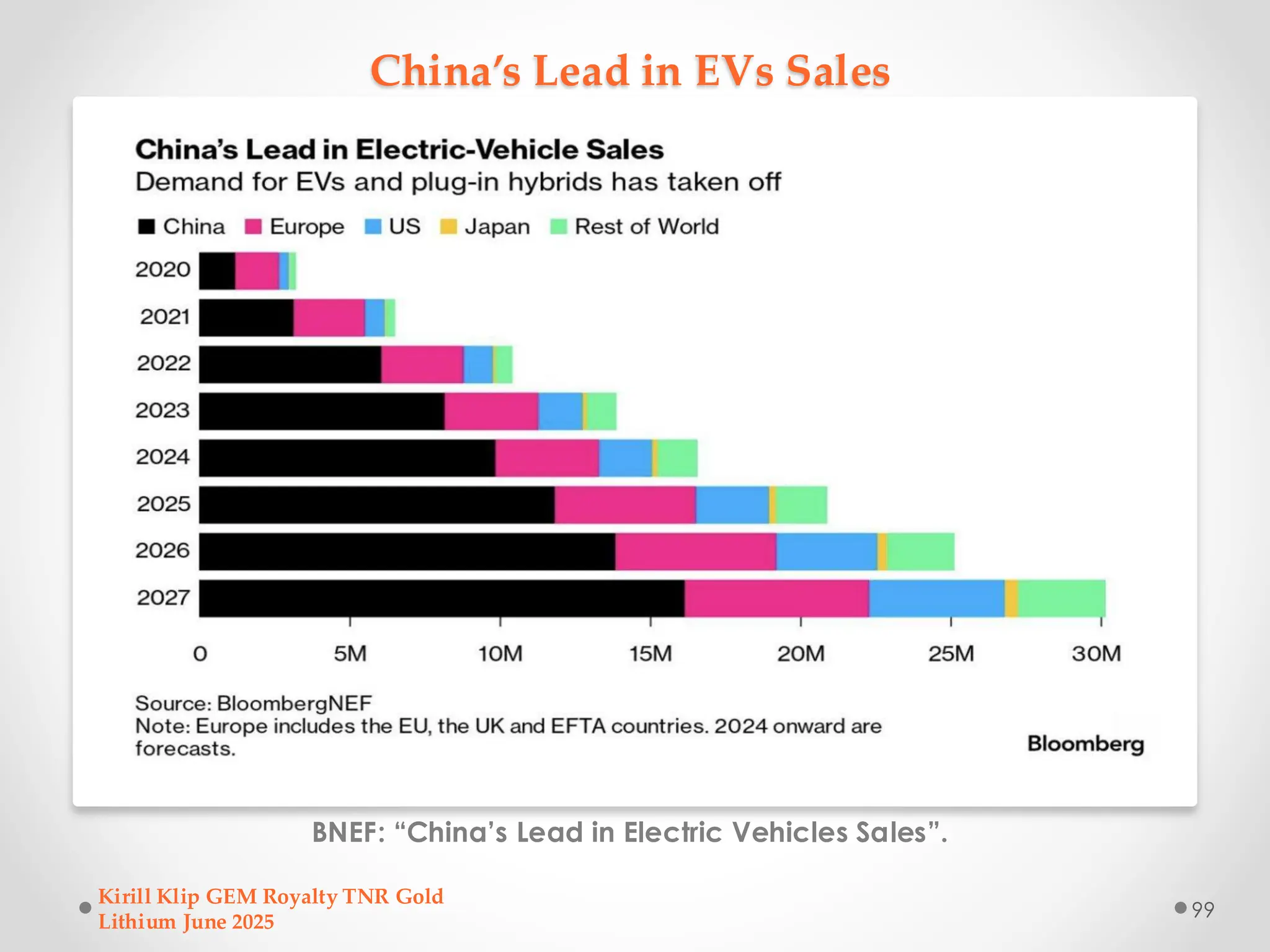 China’s Lead in EVs Sales
BNEF: “China’s Lead in Electric Vehicles Sales”.
Kirill Klip GEM Royalty TNR Gold
Lithium June 2025
99
 