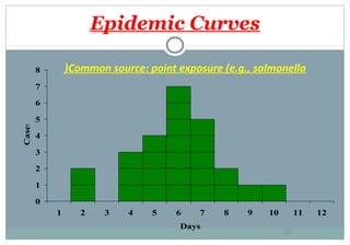 Epidemic Curves
)Common source: point exposure (e.g., salmonella

8
7

Cases

6
5
4
3
2
1
0
1

2

3

4

5

6

7

Days

8

9

10

11
20

12

 