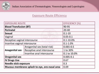 HIV AIDS ppt hiv-aids-ppt