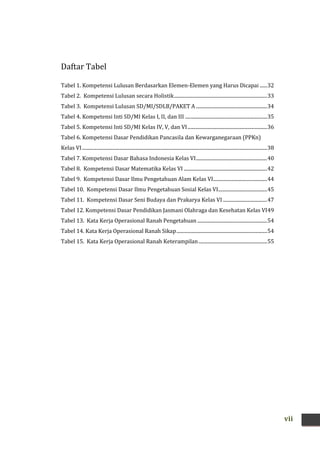 vii
Daftar Tabel
Tabel 1. Kompetensi Lulusan Berdasarkan Elemen-Elemen yang Harus Dicapai ......32
Tabel 2. Kompetensi Lulusan secara Holistik............................................................................33
Tabel 3. Kompetensi Lulusan SD/MI/SDLB/PAKET A ..........................................................34
Tabel 4. Kompetensi Inti SD/MI Kelas I, II, dan III ...................................................................35
Tabel 5. Kompetensi Inti SD/MI Kelas IV, V, dan VI.................................................................36
Tabel 6. Kompetensi Dasar Pendidikan Pancasila dan Kewarganegaraan (PPKn)
Kelas VI.......................................................................................................................................................38
Tabel 7. Kompetensi Dasar Bahasa Indonesia Kelas VI..........................................................40
Tabel 8. Kompetensi Dasar Matematika Kelas VI ....................................................................42
Tabel 9. Kompetensi Dasar Ilmu Pengetahuan Alam Kelas VI............................................44
Tabel 10. Kompetensi Dasar Ilmu Pengetahuan Sosial Kelas VI........................................45
Tabel 11. Kompetensi Dasar Seni Budaya dan Prakarya Kelas VI ....................................47
Tabel 12. Kompetensi Dasar Pendidikan Jasmani Olahraga dan Kesehatan Kelas VI49
Tabel 13. Kata Kerja Operasional Ranah Pengetahuan .........................................................54
Tabel 14. Kata Kerja Operasional Ranah Sikap..........................................................................54
Tabel 15. Kata Kerja Operasional Ranah Keterampilan........................................................55
 