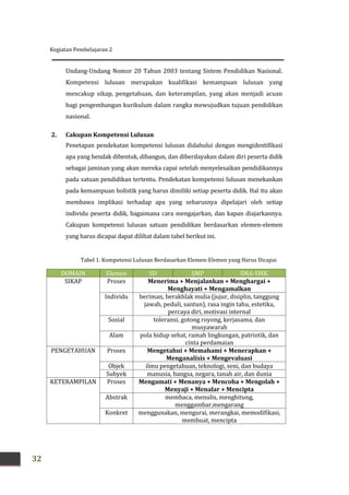Kegiatan Pembelajaran 2
32
Undang-Undang Nomor 20 Tahun 2003 tentang Sistem Pendidikan Nasional.
Kompetensi lulusan merupakan kualifikasi kemampuan lulusan yang
mencakup sikap, pengetahuan, dan keterampilan, yang akan menjadi acuan
bagi pengembangan kurikulum dalam rangka mewujudkan tujuan pendidikan
nasional.
2. Cakupan Kompetensi Lulusan
Penetapan pendekatan kompetensi lulusan didahului dengan mengidentifikasi
apa yang hendak dibentuk, dibangun, dan diberdayakan dalam diri peserta didik
sebagai jaminan yang akan mereka capai setelah menyelesaikan pendidikannya
pada satuan pendidikan tertentu. Pendekatan kompetensi lulusan menekankan
pada kemampuan holistik yang harus dimiliki setiap peserta didik. Hal itu akan
membawa implikasi terhadap apa yang seharusnya dipelajari oleh setiap
individu peserta didik, bagaimana cara mengajarkan, dan kapan diajarkannya.
Cakupan kompetensi lulusan satuan pendidikan berdasarkan elemen-elemen
yang harus dicapai dapat dilihat dalam tabel berikut ini.
Tabel 1. Kompetensi Lulusan Berdasarkan Elemen-Elemen yang Harus Dicapai
DOMAIN Elemen SD SMP SMA-SMK
SIKAP Proses Menerima + Menjalankan + Menghargai +
Menghayati + Mengamalkan
Individu beriman, berakhlak mulia (jujur, disiplin, tanggung
jawab, peduli, santun), rasa ingin tahu, estetika,
percaya diri, motivasi internal
Sosial toleransi, gotong royong, kerjasama, dan
musyawarah
Alam pola hidup sehat, ramah lingkungan, patriotik, dan
cinta perdamaian
PENGETAHUAN Proses Mengetahui + Memahami + Menerapkan +
Menganalisis + Mengevaluasi
Objek ilmu pengetahuan, teknologi, seni, dan budaya
Subyek manusia, bangsa, negara, tanah air, dan dunia
KETERAMPILAN Proses Mengamati + Menanya + Mencoba + Mengolah +
Menyaji + Menalar + Mencipta
Abstrak membaca, menulis, menghitung,
menggambar,mengarang
Konkret menggunakan, mengurai, merangkai, memodifikasi,
membuat, mencipta
 