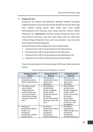 Modul Pelatihan SD Kelas Tinggi
35
4. Kompetensi Inti
Kompetensi Inti Sekolah Dasar/Madrasah Ibtidaiyah (SD/MI) merupakan
tingkat kemampuan untuk mencapai Standar Kompetensi Lulusan (SKL) yang
harus dimiliki seorang peserta didik SD/MI pada setiap tingkat
kelas.Kompetensi Inti dirancang untuk setiap kelas/usia tertentu. Melalui
Kompetensi Inti, sinkronisasi horisontal berbagai Kompetensi Dasar antar
mata pelajaran pada kelas yang sama dapat dijaga. Selain itu sinkronisasi
vertikal berbagai Kompetensi Dasar pada mata pelajaran yang sama pada
kelas yang berbeda dapat dijaga pula.
Rumusan Kompetensi Inti menggunakan notasi sebagai berikut:
a. Kompetensi Inti-1 (KI-1) untuk Kompetensi Inti sikap spiritual;
b. Kompetensi Inti-2 (KI-2) untuk Kompetensi Inti sikap sosial;
c. Kompetensi Inti-3 (KI-3) untuk Kompetensi Inti pengetahuan; dan
d. Kompetensi Inti-4 (KI-4) untuk Kompetensi Inti keterampilan.
Uraian tentang Kompetensi Inti untuk jenjang SD/MI dapat dilihat pada tabel
berikut.
Tabel 4. Kompetensi Inti SD/MI Kelas I, II, dan III
Kompetensi Inti
Kelas I
Kompetensi Inti
Kelas II
Kompetensi Inti
Kelas III
1. Menerima dan
menjalankan ajaran
agama yang dianutnya.
1. Menerima dan
menjalankan ajaran
agama yang
dianutnya.
1. Menerima dan
menjalankan ajaran
agama yang
dianutnya.
2. Memiliki perilaku
jujur, disiplin,
tanggung jawab,
santun, peduli, dan
percaya diri dalam
berinteraksi dengan
keluarga, teman, dan
guru.
2. Menunjukkan
perilaku jujur,
disiplin, tanggung
jawab, santun,
peduli, dan percaya
diri dalam
berinteraksi dengan
keluarga, teman, dan
guru.
2. Menunjukkan
perilaku jujur,
disiplin, tanggung
jawab, santun,
peduli, dan percaya
diri dalam
berinteraksi
dengan keluarga,
teman, guru dan
tetangganya.
3. Memahami
pengetahuan faktual
dengan cara
mengamati
[mendengar, melihat,
membaca] dan
3. Memahami
pengetahuan faktual
dengan cara
mengamati
[mendengar,
melihat, membaca]
3. Memahami
pengetahuan
faktual dengan cara
mengamati
[mendengar,
melihat, membaca]
 