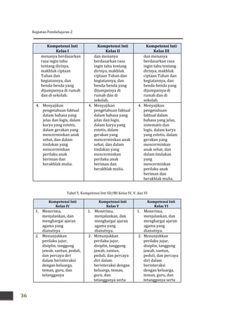 Kegiatan Pembelajaran 2
36
Kompetensi Inti
Kelas I
Kompetensi Inti
Kelas II
Kompetensi Inti
Kelas III
menanya berdasarkan
rasa ingin tahu
tentang dirinya,
makhluk ciptaan
Tuhan dan
kegiatannya, dan
benda-benda yang
dijumpainya di rumah
dan di sekolah.
dan menanya
berdasarkan rasa
ingin tahu tentang
dirinya, makhluk
ciptaan Tuhan dan
kegiatannya, dan
benda-benda yang
dijumpainya di
rumah dan di
sekolah.
dan menanya
berdasarkan rasa
ingin tahu tentang
dirinya, makhluk
ciptaan Tuhan dan
kegiatannya, dan
benda-benda yang
dijumpainya di
rumah dan di
sekolah.
4. Menyajikan
pengetahuan faktual
dalam bahasa yang
jelas dan logis, dalam
karya yang estetis,
dalam gerakan yang
mencerminkan anak
sehat, dan dalam
tindakan yang
mencerminkan
perilaku anak
beriman dan
berakhlak mulia.
4. Menyajikan
pengetahuan faktual
dalam bahasa yang
jelas dan logis,
dalam karya yang
estetis, dalam
gerakan yang
mencerminkan anak
sehat, dan dalam
tindakan yang
mencerminkan
perilaku anak
beriman dan
berakhlak mulia.
4. Menyajikan
pengetahuan
faktual dalam
bahasa yang jelas,
sistematis dan
logis, dalam karya
yang estetis, dalam
gerakan yang
mencerminkan
anak sehat, dan
dalam tindakan
yang
mencerminkan
perilaku anak
beriman dan
berakhlak mulia.
Tabel 5. Kompetensi Inti SD/MI Kelas IV, V, dan VI
Kompetensi Inti
Kelas IV
Kompetensi Inti
Kelas V
Kompetensi Inti
Kelas VI
1. Menerima,
menjalankan, dan
menghargai ajaran
agama yang
dianutnya
1. Menerima,
menjalankan, dan
menghargai ajaran
agama yang
dianutnya.
1. Menerima,
menjalankan, dan
menghargai ajaran
agama yang
dianutnya.
2. Menunjukkan
perilaku jujur,
disiplin, tanggung
jawab, santun, peduli,
dan percaya diri
dalam berinteraksi
dengan keluarga,
teman, guru, dan
tetangganya
2. Menunjukkan
perilaku jujur,
disiplin, tanggung
jawab, santun,
peduli, dan percaya
diri dalam
berinteraksi dengan
keluarga, teman,
guru, dan
tetangganya serta
2. Menunjukkan
perilaku jujur,
disiplin, tanggung
jawab, santun,
peduli, dan percaya
diri dalam
berinteraksi
dengan keluarga,
teman, guru, dan
tetangganya serta
 