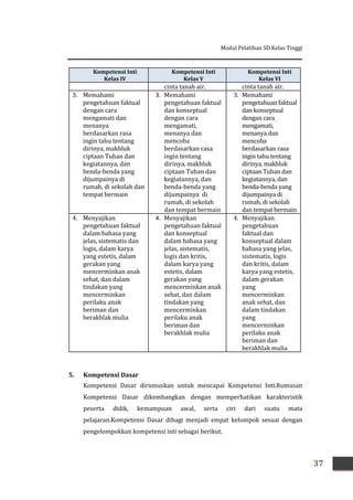 Modul Pelatihan SD Kelas Tinggi
37
Kompetensi Inti
Kelas IV
Kompetensi Inti
Kelas V
Kompetensi Inti
Kelas VI
cinta tanah air. cinta tanah air.
3. Memahami
pengetahuan faktual
dengan cara
mengamati dan
menanya
berdasarkan rasa
ingin tahu tentang
dirinya, makhluk
ciptaan Tuhan dan
kegiatannya, dan
benda-benda yang
dijumpainya di
rumah, di sekolah dan
tempat bermain
3. Memahami
pengetahuan faktual
dan konseptual
dengan cara
mengamati,
menanya dan
mencoba
berdasarkan rasa
ingin tentang
dirinya, makhluk
ciptaan Tuhan dan
kegiatannya, dan
benda-benda yang
dijumpainya di
rumah, di sekolah
dan tempat bermain
3. Memahami
pengetahuan faktual
dan konseptual
dengan cara
mengamati,
menanya dan
mencoba
berdasarkan rasa
ingin tahu tentang
dirinya, makhluk
ciptaan Tuhan dan
kegiatannya, dan
benda-benda yang
dijumpainya di
rumah, di sekolah
dan tempat bermain
4. Menyajikan
pengetahuan faktual
dalam bahasa yang
jelas, sistematis dan
logis, dalam karya
yang estetis, dalam
gerakan yang
mencerminkan anak
sehat, dan dalam
tindakan yang
mencerminkan
perilaku anak
beriman dan
berakhlak mulia
4. Menyajikan
pengetahuan faktual
dan konseptual
dalam bahasa yang
jelas, sistematis,
logis dan kritis,
dalam karya yang
estetis, dalam
gerakan yang
mencerminkan anak
sehat, dan dalam
tindakan yang
mencerminkan
perilaku anak
beriman dan
berakhlak mulia
4. Menyajikan
pengetahuan
faktual dan
konseptual dalam
bahasa yang jelas,
sistematis, logis
dan kritis, dalam
karya yang estetis,
dalam gerakan
yang
mencerminkan
anak sehat, dan
dalam tindakan
yang
mencerminkan
perilaku anak
beriman dan
berakhlak mulia
5. Kompetensi Dasar
Kompetensi Dasar dirumuskan untuk mencapai Kompetensi Inti.Rumusan
Kompetensi Dasar dikembangkan dengan memperhatikan karakteristik
peserta didik, kemampuan awal, serta ciri dari suatu mata
pelajaran.Kompetensi Dasar dibagi menjadi empat kelompok sesuai dengan
pengelompokkan kompetensi inti sebagai berikut.
 
