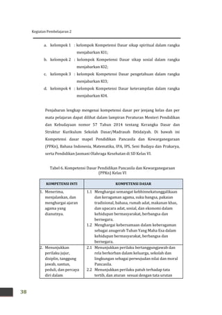 Kegiatan Pembelajaran 2
38
a. kelompok 1 : kelompok Kompetensi Dasar sikap spiritual dalam rangka
menjabarkan KI1;
b. kelompok 2 : kelompok Kompetensi Dasar sikap sosial dalam rangka
menjabarkan KI2;
c. kelompok 3 : kelompok Kompetensi Dasar pengetahuan dalam rangka
menjabarkan KI3;
d. kelompok 4 : kelompok Kompetensi Dasar keterampilan dalam rangka
menjabarkan KI4.
Penjabaran lengkap mengenai kompetensi dasar per jenjang kelas dan per
mata pelajaran dapat dilihat dalam lampiran Peraturan Menteri Pendidikan
dan Kebudayaan nomor 57 Tahun 2014 tentang Kerangka Dasar dan
Struktur Kurikulum Sekolah Dasar/Madrasah Ibtidaiyah. Di bawah ini
Kompetensi dasar mapel Pendidikan Pancasila dan Kewarganegaraan
(PPKn), Bahasa Indonesia, Matematika, IPA, IPS, Seni Budaya dan Prakarya,
serta Pendidikan Jasmani Olahraga Kesehatan di SD Kelas VI.
Tabel 6. Kompetensi Dasar Pendidikan Pancasila dan Kewarganegaraan
(PPKn) Kelas VI
KOMPETENSI INTI KOMPETENSI DASAR
1. Menerima,
menjalankan, dan
menghargai ajaran
agama yang
dianutnya.
1.1 Menghargai semangat kebhinnekatunggalikaan
dan keragaman agama, suku bangsa, pakaian
tradisional, bahasa, rumah adat, makanan khas,
dan upacara adat, sosial, dan ekonomi dalam
kehidupan bermasyarakat, berbangsa dan
bernegara.
1.2 Menghargai kebersamaan dalam keberagaman
sebagai anugerah Tuhan Yang Maha Esa dalam
kehidupan bermasyarakat, berbangsa dan
bernegara.
2. Menunjukkan
perilaku jujur,
disiplin, tanggung
jawab, santun,
peduli, dan percaya
diri dalam
2.1 Menunjukkan perilaku bertanggungjawab dan
rela berkorban dalam keluarga, sekolah dan
lingkungan sebagai perwujudan nilai dan moral
Pancasila.
2.2 Menunjukkan perilaku patuh terhadap tata
tertib, dan aturan sesuai dengan tata urutan
 
