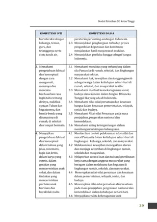 Modul Pelatihan SD Kelas Tinggi
39
KOMPETENSI INTI KOMPETENSI DASAR
berinteraksi dengan
keluarga, teman,
guru, dan
tetangganya serta
cinta tanah air.
peraturan perundang-undangan Indonesia.
2.3 Menunjukkan penghargaan terhadap proses
pengambilan keputusan dan komitmen
menjalankan hasil musyawarah mufakat.
2.4 Menunjukkan perilaku bangga sebagai bangsa
Indonesia.
3. Memahami
pengetahuan faktual
dan konseptual
dengan cara
mengamati,
menanya dan
mencoba
berdasarkan rasa
ingin tahu tentang
dirinya, makhluk
ciptaan Tuhan dan
kegiatannya, dan
benda-benda yang
dijumpainya di
rumah, di sekolah
dan tempat bermain.
3.1 Memahami moralitas yang terkandung dalam
sila Pancasila di rumah, sekolah, dan lingkungan
masyarakat sekitar.
3.2 Memahami hak, kewajiban dan tanggungjawab
sebagai warga dalam kehidupan sehari-hari di
rumah, sekolah, dan masyarakat sekitar.
3.3 Memahami manfaat keanekaragaman sosial,
budaya dan ekonomi dalam bingkai Bhinneka
Tunggal Ika yang ada di Indonesia.
3.4 Memahami nilai-nilai persatuan dan kesatuan
bangsa dalam kesatuan pemerintahan, wilayah,
sosial, dan budaya.
3.5 Memahami Nilai-nilai Persatuan pada masa
penjajahan, pergerakan nasional dan
kemerdekaan.
3.6 Memahami saling ketergantungan dalam
membangun kehidupan kebangsaan.
4. Menyajikan
pengetahuan faktual
dan konseptual
dalam bahasa yang
jelas, sistematis,
logis dan kritis,
dalam karya yang
estetis, dalam
gerakan yang
mencerminkan anak
sehat, dan dalam
tindakan yang
mencerminkan
perilaku anak
beriman dan
berakhlak mulia
4.1 Memberikan contoh pelaksanaan nilai-nilai dan
moral Pancasila dalam kehidupan sehari-hari di
lingkungan keluarga, sekolah, dan masyarakat.
4.2 Melaksanakan kewajiban menegakkan aturan
dan menjaga ketertiban di lingkungan rumah,
sekolah dan masyarakat.
4.3 Melaporkan secara lisan dan tulisan keterlibatan
kerja sama dengan anggota masyarakat yang
beragam dalam melaksana kan kegiatan di
lingkungan rumah, sekolah, dan masyarakat.
4.4 Menerapkan nilai-nilai persatuan dan kesatuan
dalam pemerintahan, wilayah, sosial, dan
budaya.
4.5 Menerapkan nilai-nilai persatuan dan kesatuan
pada masa penjajahan, pergerakan nasional dan
kemerdekaan dalam kehidupan sehari-hari.
4.6 Menyajikan realita keberagaman untk
 