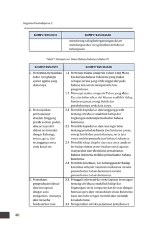 Kegiatan Pembelajaran 2
40
KOMPETENSI INTI KOMPETENSI DASAR
mendorong saling ketergantungan dalam
membangun dan mengokohkan kehidupan
kebangsaan.
Tabel 7. Kompetensi Dasar Bahasa Indonesia Kelas VI
KOMPETENSI INTI KOMPETENSI DASAR
1. Menerima,menjalanka
n dan menghargai
ajaran agama yang
dianutnya.
1.1 Meresapi makna anugerah Tuhan Yang Maha
Esa berupa bahasa Indonesia yang diakui
sebagai sarana yang lebih unggul daripada
bahasa lain untuk memperoleh ilmu
pengetahuan.
1.2 Meresapi makna anugerah Tuhan yang Maha
Esa atas keberadaan ciri khusus makhluk hidup,
hantaran panas, energi listrik dan
perubahannya, serta tata surya.
2. Menunjukkan
perilaku jujur,
disiplin, tanggung
jawab, santun, peduli,
dan percaya diri
dalam berinteraksi
dengan keluarga,
teman, guru, dan
tetangganya serta
cinta tanah air.
2.1 Memiliki kepedulian dan tanggung jawab
tentang ciri khusus makhluk hidup dan
lingkungan melalui pemanfaatan bahasa
Indonesia.
2.2 Memiliki kepedulian dan rasa ingin tahu
tentang perubahan benda dan hantaran panas,
energi listrik dan perubahannya, serta tata
surya melalui pemanfaatan bahasa Indonesia.
2.3 Memiliki sikap disiplin dan rasa cinta tanah air
terhadap sistem pemerintahan serta layanan
masyarakat daerah melalui pemanfaatan
bahasa Indonesia melalui pemanfaatan bahasa
Indonesia.
2.4 Memiliki kesetiaan, dan kebanggaan terhadap
keutuhan wilayah nusantara Indonesia melalui
pemanfaatan bahasa Indonesia melalui
pemanfaatan bahasa Indonesia.
3. Memahami
pengetahuan faktual
dan konseptual
dengan cara
mengamati, menanya
dan mencoba
berdasarkan rasa
3.1 Menggali informasi dari teks laporan investigasi
tentang ciri khusus makhluk hidup dan
lingkungan, serta campuran dan larutan dengan
bantuan guru dan teman dalam ahasa Indonesia
lisan dan tulis dengan memilih dan memilah
kosakata baku.
3.2 Menguraikan isi teks penjelasan (eksplanasi)
 