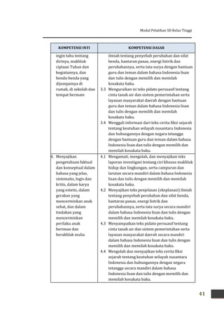 Modul Pelatihan SD Kelas Tinggi
41
KOMPETENSI INTI KOMPETENSI DASAR
ingin tahu tentang
dirinya, makhluk
ciptaan Tuhan dan
kegiatannya, dan
benda-benda yang
dijumpainya di
rumah, di sekolah dan
tempat bermain
ilmiah tentang penyebab perubahan dan sifat
benda, hantaran panas, energi listrik dan
perubahannya, serta tata surya dengan bantuan
guru dan teman dalam bahasa Indonesia lisan
dan tulis dengan memilih dan memilah
kosakata baku.
3.3 Menguraikan isi teks pidato persuasif tentang
cinta tanah air dan sistem pemerintahan serta
layanan masyarakat daerah dengan bantuan
guru dan teman dalam bahasa Indonesia lisan
dan tulis dengan memilih dan memilah
kosakata baku.
3.4 Menggali informasi dari teks cerita fiksi sejarah
tentang keutuhan wilayah nusantara Indonesia
dan hubungannya dengan negara tetangga
dengan bantuan guru dan teman dalam bahasa
Indonesia lisan dan tulis dengan memilih dan
memilah kosakata baku.
4. Menyajikan
pengetahuan faktual
dan konseptual dalam
bahasa yang jelas,
sistematis, logis dan
kritis, dalam karya
yang estetis, dalam
gerakan yang
mencerminkan anak
sehat, dan dalam
tindakan yang
mencerminkan
perilaku anak
beriman dan
berakhlak mulia
4.1 Mengamati, mengolah, dan menyajikan teks
laporan investigasi tentang ciri khusus makhluk
hidup dan lingkungan, serta campuran dan
larutan secara mandiri dalam bahasa Indonesia
lisan dan tulis dengan memilih dan memilah
kosakata baku.
4.2 Menyajikan teks penjelasan (eksplanasi) ilmiah
tentang penyebab perubahan dan sifat benda,
hantaran panas, energi listrik dan
perubahannya, serta tata surya secara mandiri
dalam bahasa Indonesia lisan dan tulis dengan
memilih dan memilah kosakata baku.
4.3 Menyampaikan teks pidato persuasif tentang
cinta tanah air dan sistem pemerintahan serta
layanan masyarakat daerah secara mandiri
dalam bahasa Indonesia lisan dan tulis dengan
memilih dan memilah kosakata baku.
4.4 Mengolah dan menyajikan teks cerita fiksi
sejarah tentang keutuhan wilayah nusantara
Indonesia dan hubungannya dengan negara
tetangga secara mandiri dalam bahasa
Indonesia lisan dan tulis dengan memilih dan
memilah kosakata baku.
 