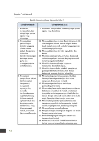Kegiatan Pembelajaran 2
42
Tabel 8. Kompetensi Dasar Matematika Kelas VI
KOMPETENSI INTI KOMPETENSI DASAR
1. Menerima,
menjalankan, dan
menghargai ajaran
agama yang
dianutnya.
1.1 Menerima, menjalankan, dan menghargai ajaran
agama yang dianutnya.
2. Menunjukkan
perilaku jujur,
disiplin, tanggung
jawab, santun,
peduli, dan percaya
diri dalam
berinteraksi dengan
keluarga, teman,
guru, dan
tetangganya serta
cinta tanah air.
2.1 Menunjukkan sikap cermat dan teliti, jujur, tertib
dan mengikuti aturan, peduli, disiplin waktu,
tidak mudah menyerah serta bertanggungjawab
dalam mengerjakan tugas.
2.2 Menunjukkan sikap berpikir logis, kritis dan
kreatif
2.3 Memiliki rasa ingin tahu, perhatian dan minat
dalam mempelajari matematika yang terbentuk
melalui pengalaman belajar.
2.4 Memiliki sikap menghargai kegunaan
matematika dalam kehidupan.
2.5 Memiliki sikap terbuka, objektif, menghargai
pendapat dan karya teman dalam diskusi
kelompok maupun aktivitas sehari-hari
3. Memahami
pengetahuan faktual
dan konseptual
dengan cara
mengamati,
menanya dan
mencoba
berdasarkan rasa
ingin tahu tentang
dirinya, makhluk
ciptaan Tuhan dan
kegiatannya, dan
benda-benda yang
dijumpainya di
rumah, di sekolah
dan tempat bermain.
3.1 Memahami operasi hitung yang melibatkan
berbagai bentuk pecahan (pecahan biasa,
campuran, desimal dan persen).
3.2 Memahami perbandingan senilai dan
perbandingan terbalik.
3.3 Menentukan besar sudut yang ditemukan dalam
kehidupan sehari-hari di rumah, sekolah dan
tempat bermain dengan satuan tidak baku dan
satuan derajat termasuk sudut antara arah mata
angin dan sudut di antara dua jarum jam.
3.4 Menentukan prosedur pemecahan masalah
dengan menganalisis hubungan antar simbol,
informasi yang relevan, dan mengamati pola.
3.5 Mengenal unsur-unsur lingkaran.
3.6 Mengenal diagonal ruang dan diagonal sisi dalam
bangun ruang sederhana.
3.7 Memilahkan poligon oleh garis simetri dan
dengan simetri rotasi.
3.8 Memecahkan masalah sederhana melibatkan
juring, busur, prisma, silinder, piramida, atau
 