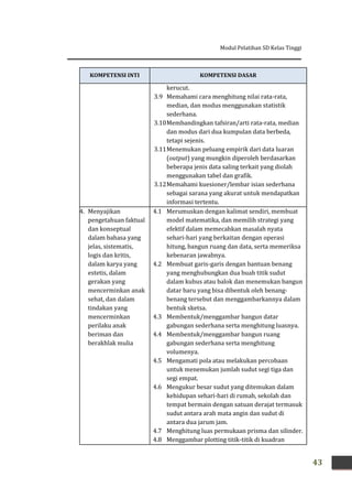 Modul Pelatihan SD Kelas Tinggi
43
KOMPETENSI INTI KOMPETENSI DASAR
kerucut.
3.9 Memahami cara menghitung nilai rata-rata,
median, dan modus menggunakan statistik
sederhana.
3.10Membandingkan tafsiran/arti rata-rata, median
dan modus dari dua kumpulan data berbeda,
tetapi sejenis.
3.11Menemukan peluang empirik dari data luaran
(output) yang mungkin diperoleh berdasarkan
beberapa jenis data saling terkait yang diolah
menggunakan tabel dan grafik.
3.12Memahami kuesioner/lembar isian sederhana
sebagai sarana yang akurat untuk mendapatkan
informasi tertentu.
4. Menyajikan
pengetahuan faktual
dan konseptual
dalam bahasa yang
jelas, sistematis,
logis dan kritis,
dalam karya yang
estetis, dalam
gerakan yang
mencerminkan anak
sehat, dan dalam
tindakan yang
mencerminkan
perilaku anak
beriman dan
berakhlak mulia
4.1 Merumuskan dengan kalimat sendiri, membuat
model matematika, dan memilih strategi yang
efektif dalam memecahkan masalah nyata
sehari-hari yang berkaitan dengan operasi
hitung, bangun ruang dan data, serta memeriksa
kebenaran jawabnya.
4.2 Membuat garis-garis dengan bantuan benang
yang menghubungkan dua buah titik sudut
dalam kubus atau balok dan menemukan bangun
datar baru yang bisa dibentuk oleh benang-
benang tersebut dan menggambarkannya dalam
bentuk sketsa.
4.3 Membentuk/menggambar bangun datar
gabungan sederhana serta menghitung luasnya.
4.4 Membentuk/menggambar bangun ruang
gabungan sederhana serta menghitung
volumenya.
4.5 Mengamati pola atau melakukan percobaan
untuk menemukan jumlah sudut segi tiga dan
segi empat.
4.6 Mengukur besar sudut yang ditemukan dalam
kehidupan sehari-hari di rumah, sekolah dan
tempat bermain dengan satuan derajat termasuk
sudut antara arah mata angin dan sudut di
antara dua jarum jam.
4.7 Menghitung luas permukaan prisma dan silinder.
4.8 Menggambar plotting titik-titik di kuadran
 