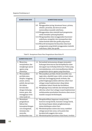 Kegiatan Pembelajaran 2
44
KOMPETENSI INTI KOMPETENSI DASAR
pertama.
4.9 Menggunakan juring, kesamaan busur, prisma,
silinder, piramida, dan kerucut untuk
memecahkan masalah sederhana.
4.10 Menggunakan data statistik hasil pengamatan
untuk menaksir peluang kejadian.
4.11 Mengumpulkan data menggunakan kuesioner
sederhana, mengolah, dan memaparkan data
dalam bentuk tabel dan grafik yang sesuai.
4.12 Menarik kesimpulan berdasarkan data hasil
pengamatan yang diolah menggunakan statistik
sederhana, tabel, dan grafik.
Tabel 9. Kompetensi Dasar Ilmu Pengetahuan Alam Kelas VI
KOMPETENSI INTI KOMPETENSI DASAR
1. Menerima,
menjalankan, dan
menghargai ajaran
agama yang
dianutnya.
1.1 Bertambah keimanannya dengan menyadari
hubungan keteraturan dan kompleksitas alam
dan jagad raya terhadap kebesaran Tuhan yang
menciptakannya, serta mewujudkannya dalam
pengamalan ajaran agama yang dianutnya.
2. Menunjukkan
perilaku jujur,
disiplin, tanggung
jawab, santun,
peduli, dan percaya
diri dalam
berinteraksi
dengan keluarga,
teman, guru, dan
tetangganya serta
cinta tanah air.
2.1 Menunjukkan perilaku ilmiah (memiliki rasa
ingin tahu; obyektif; jujur; teliti; cermat; tekun;
hati-hati; bertanggung jawab; terbuka; dan
peduli lingkungan) dalam aktivitas sehari-hari
sebagai wujud implementasi sikap dalam
melakukan inkuiri ilmiah dan berdiskusi.
2.2 Menghargai kerja individu dan kelompok dalam
aktivitas sehari-hari sebagai wujud implementasi
melaksanakan penelaahan fenomena alam secara
mandiri maupun berkelompok.
3. Memahami
pengetahuan
faktual dan
konseptual dengan
cara mengamati,
menanya dan
mencoba
berdasarkan rasa
3.1 Mengidentifikasi kegunaan energi listrik,
konversi energi listrik, transmisi energy listrik,
dan berpartisipasi dalam penghematannya
dalam kehidupan sehari-hari.
3.2 Mendeskripsikan sistem tata surya, matahari
sebagai pusat tata surya, serta posisi dan
karakteristik anggota tata surya.
3.3 Mendeskripsikan peristiwa rotasi bumi, revolusi
 