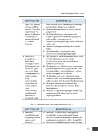 Modul Pelatihan SD Kelas Tinggi
45
KOMPETENSI INTI KOMPETENSI DASAR
ingin tahu tentang
dirinya, makhluk
ciptaan Tuhan dan
kegiatannya, dan
benda-benda yang
dijumpainya di
rumah, di sekolah
dan tempat
bermain.
bumi, revolusi bulan, dan peristiwa terjadinya
gerhana bulan dan gerhana matahari.
3.4 Membedakan campuran dan larutan melalui
pengamatan.
3.5 Memahami hubungan antara suhu, sifat
hantaran, perubahan benda akibat pengaruh
suhu melalui pengamatan, serta
mendeskripsikan aplikasinya dalam kehidupan
sehari-hari.
3.6 Mendeskrisikan perkembangbiakan mahluk
hidup
3.7 Mengidentifikasi cara makhluk hidup
menyesuaikan diri dengan lingkungan.
4. Menyajikan
pengetahuan
faktual dan
konseptual dalam
bahasa yang jelas,
sistematis, logis
dan kritis, dalam
karya yang estetis,
dalam gerakan
yang
mencerminkan
anak sehat, dan
dalam tindakan
yang
mencerminkan
perilaku anak
beriman dan
berakhlak mulia.
4.1 Merancang dan melaksanakan percobaan untuk
membedakan campuran dan larutan
menggunakan bahan yang dikenal dalam
kehidupan sehari-hari.
4.2 Melaksanakan percobaan tentang hantaran dan
perubahan benda akibat pengaruh suhu, serta
mengidentifikasi variable bebas dan variable
terikat dalam percobaan tersebut.
4.3 Membuat laporan hasil percobaan tentang
hantaran listrik yang mencakup pengumpulan
data, penyajian data, dan penarikan kesimpulan.
4.4 Mengikuti prosedur perkembangbiakan
tumbuhan dan melaporkan hasilnya dalam
bentuk tulisan.
4.5 Menyajikan laporan hasil pengamatan tentang
adaptasi makhluk hidup yang ditemui di
lingkungan sekitar.
Tabel 10. Kompetensi Dasar Ilmu Pengetahuan Sosial Kelas VI
KOMPETENSI INTI KOMPETENSI DASAR
1. Menerima,
menjalankan, dan
menghargai ajaran
agama yang
dianutnya.
1.1 Menerima karunia Tuhan YME yang telah
memberikan kesempatan kepada bangsa
Indonesia untuk melakukan perubahan dalam
aspek geografis, ekonomi, budaya dan politik.
1.2 Menerimaadanya kelembagaan sosial, budaya,
 