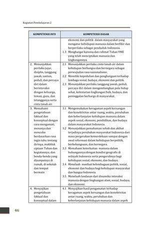 Kegiatan Pembelajaran 2
46
KOMPETENSI INTI KOMPETENSI DASAR
ekonomi dan politik dalam masyarakat yang
mengatur kehidupan manusia dalam berfikir dan
berperilaku sebagai penduduk Indonesia.
1.3 Menghargai karunia dan rahmat Tuhan YME
yang telah menciptakan manusia dan
lingkungannya.
2. Menunjukkan
perilaku jujur,
disiplin, tanggung
jawab, santun,
peduli, dan percaya
diri dalam
berinteraksi
dengan keluarga,
teman, guru, dan
tetangganya serta
cinta tanah air.
2.1 Menunjukkan perilaku cinta tanah air dalam
kehidupan berbangsa dan bernegara sebagai
perwujudan rasa nasionalisme.
2.2 Memiliki kepedulian dan penghargaan terhadap
lembaga sosial, budaya, ekonomi dan politik.
2.3 Menunjukkan perilaku tanggung jawab, peduli,
percaya diri dalam mengembangkan pola hidup
sehat, kelestarian lingkungan fisik, budaya, dan
peninggalan berharga di masyarakat.
3. Memahami
pengetahuan
faktual dan
konseptual dengan
cara mengamati,
menanya dan
mencoba
berdasarkan rasa
ingin tahu tentang
dirinya, makhluk
ciptaan Tuhan dan
kegiatannya, dan
benda-benda yang
dijumpainya di
rumah, di sekolah
dan tempat
bermain
3.1 Mengemukakan keragaman aspek keruangan
dan konektivitas antar ruang, waktu, perubahan
dan keberlanjutan kehidupan manusia dalam
aspek sosial, ekonomi, pendidikan, dan budaya
dalam masyarakat Indonesia.
3.2 Menunjukkan pemahaman sebab dan akibat
terjadinya perubahan masyarakat Indonesia dari
masa pergerakan kemerdekaan sampai dengan
awal reformasi dalam kehidupan berpolitik,
berkebangsaan, dan bernegara.
3.3 Memahami keterkaitan manusia dalam
hubungannya dengan kondisi geografis di
wilayah Indonesia serta pengaruhnya bagi
kehidupan sosial, ekonomi, dan budaya.
3.4 Menelaah manfaat kelembagaan politik, sosial,
ekonomi dan budaya bagi kehidupan masyarakat
dan bangsa Indonesia.
3.5 Menelaah landasan dari dinamika interaksi
manusia dengan lingkungan alam, sosial, budaya,
dan ekonomi.
4. Menyajikan
pengetahuan
faktual dan
konseptual dalam
4.1 Menyajikan hasil pengamatan terhadap
keragaman aspek keruangan dan konektivitas
antar ruang, waktu, perubahan dan
keberlanjutan kehidupan manusia dalam aspek
 