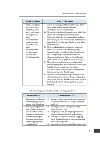 Modul Pelatihan SD Kelas Tinggi
47
KOMPETENSI INTI KOMPETENSI DASAR
bahasa yang jelas,
sistematis, logis
dan kritis, dalam
karya yang estetis,
dalam gerakan
yang
mencerminkan
anak sehat, dan
dalam tindakan
yang
mencerminkan
perilaku anak
beriman dan
berakhlak mulia.
sosial, ekonomi, pendidikan, dan budaya dalam
masyarakat Indonesia dalam bentuk
cerita,tulisan atau media lainnya.
4.2 Menyajikan hasil pemahaman tentang sebab dan
akibat terjadinya perubahan masyarakat
Indonesia dari masa pergerakan kemerdekaan
sampai dengan awal reformasi dalam kehidupan
berpolitik, berkebangsaan, dan bernegara dalam
bentuk tulisan.
4.3 Mengemukakan hasil pemahaman mengenai
keterkaitan manusia dalam hubungannya
dengan kondisi geografis di wilayah Indonesia
serta pengaruhnya bagi kehidupan sosial,
ekonomi, dan budaya dalam berbagai bentuk
media (lisan, tulisan, gambar, oto, dan lainnya).
4.4 Menyajikan pemahaman mengenai manfaat
kelembagaan politik, sosial, ekonomi dan budaya
bagi kehidupan masyarakat dan bangsa
Indonesia dalam berbagai bentuk media (lisan,
tulisan, gambar, oto, dan lainnya).
4.5 Menyajikan hasil telaah mengenai landasan dari
dinamika interaksi manusia dengan lingkungan
alam, sosial, budaya, dan ekonomi dalam berbgai
bentuk media (lisan, tulisan, gambar, oto, dan
lainnya).
Tabel 11. Kompetensi Dasar Seni Budaya dan Prakarya Kelas VI
KOMPETENSI INTI KOMPETENSI DASAR
1. Menerima,menjalankan,
dan menghargai ajaran
agama yang dianutnya.
1.1 Mengapresiasi karya seni sebagai anugerah
Tuhan dan memiliki rasa bangga terhadap
tanah air.
2. Menunjukkan perilaku
jujur, disiplin, tanggung
jawab, santun, peduli,
dan percaya diri dalam
berinteraksi dengan
keluarga, teman, guru,
dan tetangganya serta
cinta tanah air.
2.1 Menunjukkan rasa percaya diri dalam
mengolah karya seni.
2.2 Menghargai alam dan lingkungan sekitar
sebagai sumber ide dalam berkarya seni.
2.3 Menunjukkan perilaku disiplin, tanggung
jawab dan kepedulian terhadap alam sekitar
melalui berkarya seni.
2.4 Menunjukkan kemampuan bekerjasama dan
 