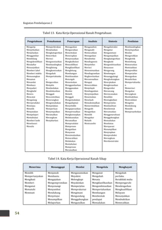 Kegiatan Pembelajaran 2
54
Tabel 13. Kata Kerja Operasional Ranah Pengetahuan
Pengetahuan Pemahaman Penerapan Analisis Sintesis Penilaian
Mengutip
Menyebutkan
Menjelaskan
Menggambar
Membilang
Mengidentifikasi
Mendaftar
Menunjukkan
Memberi label
Memberi indeks
Memasangkan
Menamai
Menandai
Membaca
Menyadari
Menghafal
Meniru
Mencatat
Mengulang
Mereproduksi
Meninjau
Memilih
Menyatakan
Mempelajari
Mentabulasi
Memberi kode
Menelusuri
Menulis
Memperkirakan
Menjelaskan
Mengkategorikan
Mencirikan
Merinci
Mengasosiasikan
Membandingkan
Menghitung
Mengkontraskan
Mengubah
Mempertahanka
n
Menguraikan
Menjalin
Membedakan
Mendiskusikan
Menggali
Mencontohkan
Menerangkan
Mengemukakan
Mempolakan
Memperluas
Menyimpulkan
Meramalkan
Merangkum
Menjabarkan
Menugaskan
Mengurutkan
Menentukan
Menerapkan
Menyesuaikan
Mengkalkulasi
Memodifikasi
Mengklasifikasi
Menghitung
Membangun
Membiasakan
Mencegah
Menentukan
Menggambarkan
Menggunakan
Menilai
Melatih
Menggali
Mengemukakan
Mengadaptasi
Menyelidiki
Mengoperasikan
Mempersoalkan
Mengkonsepkan
Melaksanakan
Meramalkan
Memproduksi
Memproses
Mengaitkan
Menyusun
Mensimulasikan
Memecahkan
Melakukan
Mentabulasi
Memproses
Meramalkan
Menganalisis
Mengaudit
Memecahkan
Menegaskan
Mendeteksi
Mendiagnosis
Menyeleksi
Merinci
Menominasikan
Mendiagramkan
Megkorelasikan
Merasionalkan
Menguji
Mencerahkan
Menjelajah
Membagankan
Menyimpulkan
Menemukan
Menelaah
Memaksimalkan
Memerintahkan
Mengedit
Mengaitkan
Memilih
Mengukur
Melatih
Mentransfer
Mengabstraksi
Mengatur
Menganimasi
Mengumpulkan
Mengkategorikan
Mengkode
Mengombinasikan
Menyusun
Mengarang
Membangun
Menanggulangi
Menghubungkan
Menciptakan
Mengkreasikan
Mengoreksi
Merancang
Merencanakan
Mendikte
Meningkatkan
Memperjelas
Memfasilitasi
Membentuk
Merumuskan
Menggeneralisasi
Menggabungkan
Memadukan
Membatas
Mereparasi
Menampilkan
Menyiapkan
Memproduksi
Merangkum
Merekonstruksi
Membandingkan
Menyimpulkan
Menilai
Mengarahkan
Mengkritik
Menimbang
Memutuskan
Memisahkan
Memprediksi
Memperjelas
Menugaskan
Menafsirkan
Mempertahanka
n
Memerinci
Mengukur
Merangkum
Membuktikan
Memvalidasi
Mengetes
Mendukung
Memilih
Memproyeksikan
Tabel 14. Kata Kerja Operasional Ranah Sikap
Menerima Menanggapi Menilai Mengelola Menghayati
Memilih
Mempertanyakan
Mengikuti
Memberi
Menganut
Mematuhi
Meminati
Menjawab
Membantu
Mengajukan
Mengompromikan
Menyenangi
Menyambut
Mendukung
Menyetujui
Menampilkan
Melaporkan
Mengasumsikan
Meyakini
Melengkapi
Meyakinkan
Memperjelas
Memprakarsai
Mengimani
Mengundang
Menggabungkan
Mengusulkan
Menganut
Mengubah
Menata
Mengklasifikasikan
Mengombinasikan
Mempertahankan
Membangun
Membentuk
pendapat
Memadukan
Mengubah
perilaku
Berakhlak mulia
Mempengaruhi
Mendengarkan
Mengkualifikasi
Melayani
Menunjukkan
Membuktikan
Memecahkan
 