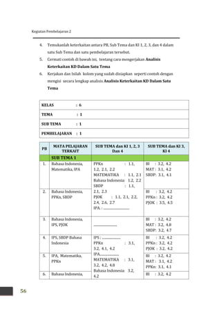Kegiatan Pembelajaran 2
56
4. Temukanlah keterkaitan antara PB, Sub Tema dan KI 1, 2, 3, dan 4 dalam
satu Sub Tema dan satu pembelajaran tersebut.
5. Cermati contoh di bawah ini, tentang cara mengerjakan Analisis
Keterkaitan KD Dalam Satu Tema
6. Kerjakan dan Isilah kolom yang sudah disiapkan seperti contoh dengan
mengisi secara lengkap analisis Analisis Keterkaitan KD Dalam Satu
Tema
KELAS : 6
TEMA : 1
SUB TEMA : 1
PEMBELAJARAN : 1
PB
MATA PELAJARAN
TERKAIT
SUB TEMA dan KI 1, 2, 3
Dan 4
SUB TEMA dan KI 3,
KI 4
SUB TEMA 1
1. Bahasa Indonesia,
Matematika, IPA
PPKn : 1.1,
1.2, 2.1, 2.2
MATEMATIKA : 1.1, 2.1
Bahasa Indonesia: 1.2, 2.2
SBDP : 1.1,
2.1, 2.3
PJOK : 1.1, 2.1, 2.2,
2.4, 2.6, 2.7
IPA. : ...............................
BI : 3.2, 4.2
MAT : 3.1, 4.2
SBDP: 3.1, 4.1
2. Bahasa Indonesia,
PPKn, SBDP
BI : 3.2, 4.2
PPKn : 3.2, 4.2
PJOK : 3.5, 4.5
3. Bahasa Indonesia,
IPS, PJOK ............................
BI : 3.2, 4.2
MAT : 3.2, 4.8
SBDP: 3.2, 4.7
4. IPS, SBDP Bahasa
Indonesia
IPS : ......................
PPKn : 3.1,
3.2, 4.1, 4.2
IPA.......................
MATEMATIKA : 3.1,
3.2, 4.2, 4.8
Bahasa Indonesia: 3.2,
4.2
BI : 3.2, 4.2
PPKn : 3.2, 4.2
PJOK : 3.2, 4.2
5. IPA, Matematika,
PPKn
BI : 3.2, 4.2
MAT : 3.1, 4.2
PPKn: 3.1, 4.1
6. Bahasa Indonesia, BI : 3.2, 4.2
 
