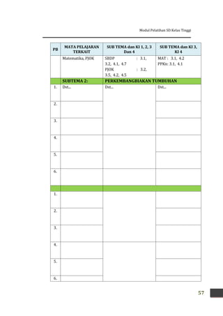 Modul Pelatihan SD Kelas Tinggi
57
PB
MATA PELAJARAN
TERKAIT
SUB TEMA dan KI 1, 2, 3
Dan 4
SUB TEMA dan KI 3,
KI 4
Matematika, PJOK SBDP : 3.1,
3.2, 4.1, 4.7
PJOK : 3.2,
3.5, 4.2, 4.5
MAT : 3.1, 4.2
PPKn: 3.1, 4.1
SUBTEMA 2: PERKEMBANGBIAKAN TUMBUHAN
1. Dst... Dst... Dst...
2.
3.
4.
5.
6.
1.
2.
3.
4.
5.
6.
 
