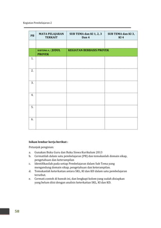 Kegiatan Pembelajaran 2
58
PB
MATA PELAJARAN
TERKAIT
SUB TEMA dan KI 1, 2, 3
Dan 4
SUB TEMA dan KI 3,
KI 4
SUBTEMA 4 / JUDUL
PROYEK
KEGIATAN BERBASIS PROYEK
1.
2.
3.
4.
5.
6.
Isikan lembar kerja berikut :
Petunjuk pengisian:
a. Gunakan Buku Guru dan Buku Siswa Kurikulum 2013
b. Cermatilah dalam satu pembelajaran (PB) dan temukanlah domain sikap,
pengetahuan dan keterampilan
c. Identifikasilah pada setiap Pembelajaran dalam Sub Tema yang
mengandung domain sikap, pengetahuan dan keterampilan.
d. Temukanlah keterkaitan antara SKL, KI dan KD dalam satu pembelajaran
tersebut.
e. Cermati contoh di bawah ini, dan lengkapi kolom yang sudah disiapkan
yang belum diisi dengan analisis keterkaitan SKL, KI dan KD.
 