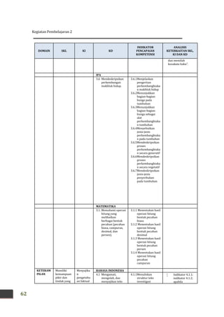 Kegiatan Pembelajaran 2
62
DOMAIN SKL KI KD
INDIKATOR
PENCAPAIAN
KOMPETENSI
ANALISIS
KETERKAITAN SKL,
KI DAN KD
dan memilah
kosakata baku”.
IPA
3.6 Mendeskripsikan
perkembangan
makhluk hidup.
3.6.1Menjelaskan
pengertian
perkembangbiaka
n makhluk hidup
3.6.2Menunjukkan
bagian-bagian
bunga pada
tumbuhan
3.6.3Menunjukkan
bagian-bagian
bunga sebagai
alat
perkembangbiaka
n tumbuhan
3.6.4Menyebutkan
jenis-jenis
perkembangbiaka
n pada tumbuhan
3.6.5Mendeskripsikan
proses
perkembangbiaka
n secara generatif
3.6.6Mendeskripsikan
proses
perkembangbiaka
n secara vegetatif
3.6.7Mendeskripsikan
jenis-jenis
penyerbukan
pada tumbuhan
MATEMATIKA
3.1. Memahami operasi
hitung yang
melibatkan
berbagai bentuk
pecahan (pecahan
biasa, campuran,
desimal, dan
persen).
3.1.1 Menentukan hasil
operasi hitung
bentuk pecahan
biasa
3.1.2 Menentukan hasil
operasi hitung
bentuk pecahan
desimal
3.1.3 Menentukan hasil
operasi hitung
bentuk pecahan
persen
3.1.4 Menentukan hasil
operasi hitung
pecahan
campuran
KETERAM
PILAN
Memiliki
kemampuan
pikir dan
tindak yang
Menyajika
n
pengetahu
an faktual
BAHASA INDONESIA
4.1 Mengamati,
mengolah, dan
menyajikan teks
4.1.1Menuliskan
struktur teks
investigasi
 Indikator 4.1.1;
indikator 4.1.2;
apabila
 