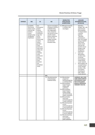 Modul Pelatihan SD Kelas Tinggi
63
DOMAIN SKL KI KD
INDIKATOR
PENCAPAIAN
KOMPETENSI
ANALISIS
KETERKAITAN SKL,
KI DAN KD
produktif
dan kreatif
dalam ranah
abstrak dan
konkret
sesuai
dengan yang
ditugaskan
kepadanya
dan
konseptual
dalam
bahasa
yang jelas,
sistematis,
logis dan
kritis,
dalam
karya yang
estetis,
dalam
gerakan
yang
mencermi
nkan anak
sehat, dan
dalam
tindakan
yang
mencermi
nkan
perilaku
anak
beriman
dan
berakhlak
mulia
laporan investigasi
tentang ciri khusus
makhluk hidup
dan lingkungan,
serta campuran
dan larutan secara
mandiri dalam
bahasa Indonesia
lisan dan tulis
dengan memilih
dan memilah
kosakata baku.
4.1.2Mempersentasika
n struktur teks
investigasi
dikaitkan
dengan SKL ada
pada domain
keterampilan.
Terdapat dalam
rumusan
kalimat:
“Memiliki
kemampuan
pikir dan tindak
yang produktif
dan kreatif
dalam ranah
abstrak dan
konkret sesuai
dengan yang
ditugaskan
kepadanya”.
 Pada saat
Menuliskan
struktur teks;
termasuk
keterampilan
tindak dalam
ranah konkrit.
 Menuangkan ide
menjadi tulisan
sesuai dengan
struktur teks,
merupakan
kemampuan
pikir dalam
ranah abstrak
IPA
3.6 Mendeskripsikan
perkembangan
makhluk hidup.
3.6.1Menjelaskan
pengertian
perkembangbiaka
n makhluk hidup
3.6.2Menunjukkan
bagian-bagian
bunga pada
tumbuhan
3.6.3Menunjukkan
bagian-bagian
bunga sebagai
alat perkembang
biakan tumbuhan
3.6.4Menyebutkan
jenis-jenis
perkembangbiaka
n pada tumbuhan
3.6.5Mendeskripsikan
proses
perkembangbiaka
n secara generatif
3.6.6Mendeskripsikan
proses
perkembangbiaka
n secara vegetatif
3.6.7Mendeskripsikan
jenis-jenis
penyerbukan
pada tumbuhan
LAKUKAN HAL YANG
SAMA SEBAGAIMANA
DITUANGKAN PADA
MATA PELAJARAN
BAHASA INDONESIA
TERSEBUT DIATAS.
 