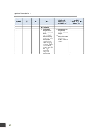 Kegiatan Pembelajaran 2
64
DOMAIN SKL KI KD
INDIKATOR
PENCAPAIAN
KOMPETENSI
ANALISIS
KETERKAITAN SKL,
KI DAN KD
MATEMATIKA
4.1 Merumuskan
dengan kalimat
sendiri, membuat
model
matematika, dan
memilih strategi
yang efektif dalam
memecahkan
masalah nyata
sehari-hari yang
berkaitan dengan
operasi hitung,
bangun ruang dan
data, serta
memeriksa
kebenaran
jawabannya.
4.1.1 Menggambarkan
model bentuk
pecahan dari suatu
bilangan
4.1.2
Mempresentasikan
model bentuk
pecahan dari suatu
bilangan
 
