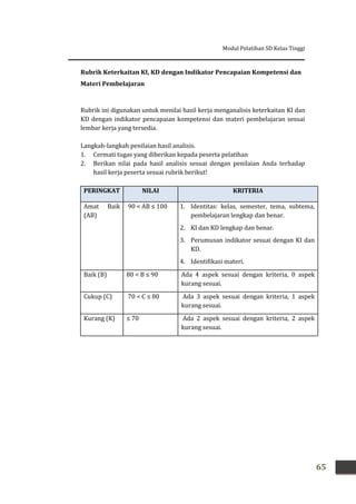 Modul Pelatihan SD Kelas Tinggi
65
Rubrik Keterkaitan KI, KD dengan Indikator Pencapaian Kompetensi dan
Materi Pembelajaran
Rubrik ini digunakan untuk menilai hasil kerja menganalisis keterkaitan KI dan
KD dengan indikator pencapaian kompetensi dan materi pembelajaran sesuai
lembar kerja yang tersedia.
Langkah-langkah penilaian hasil analisis.
1. Cermati tugas yang diberikan kepada peserta pelatihan
2. Berikan nilai pada hasil analisis sesuai dengan penilaian Anda terhadap
hasil kerja peserta sesuai rubrik berikut!
PERINGKAT NILAI KRITERIA
Amat Baik
(AB)
90 < AB ≤ 100 1. Identitas: kelas, semester, tema, subtema,
pembelajaran lengkap dan benar.
2. KI dan KD lengkap dan benar.
3. Perumusan indikator sesuai dengan KI dan
KD.
4. Identifikasi materi.
Baik (B) 80 < B ≤ 90 Ada 4 aspek sesuai dengan kriteria, 0 aspek
kurang sesuai.
Cukup (C) 70 < C ≤ 80 Ada 3 aspek sesuai dengan kriteria, 1 aspek
kurang sesuai.
Kurang (K) ≤ 70 Ada 2 aspek sesuai dengan kriteria, 2 aspek
kurang sesuai.
 