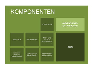 KOMPONENTEN

                            SOCIAL MEDIA
                                           ANWENDUNGS-
                                           ENTWICKLUNG




                             INPUT- UND
 MIGRATION   ARCHIVIERUNG      OUTPUT
                            MANAGEMENT



                                              ECM

 BUSINESS
             DOKUMENTEN-    WEB CONTENT
 PROCESS
             MANAGEMENT     MANAGEMENT
MANAGEMENT
 