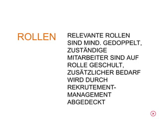 ROLLEN   RELEVANTE ROLLEN
         SIND MIND. GEDOPPELT,
         ZUSTÄNDIGE
         MITARBEITER SIND AUF
         ROLLE GESCHULT,
         ZUSÄTZLICHER BEDARF
         WIRD DURCH
         REKRUTEMENT-
         MANAGEMENT
         ABGEDECKT
 