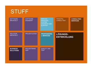 STUFF
SOFTWARE    SOFTWARE        SERVICE        PRINCIPAL    CONSULTING
ARCHITECT   ENGINEER        MANAGER,       CONSULTANT   SERVICES
                            SYSTEM
                            ENGINEER UND
                            SUPPORT




SOLUTION    PROJEKTLEITER   PROFESSIONA
ARCHITECT
                                           LÖSUNGS-
                            L SERVICES
                                           ENTWICKLUNG




BUSINESS    PROJEKTMANE     QUALITY UND
SOLUTIONS   GER             TEST
 