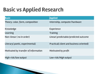 Basic Applied
Theory: color, form, composition Internship, computer/hardware
Knowledge Experience
Learning Training
Non-linear ( no in order) Linear( predictable/predicted outcome
Literary( poetic, experimental) Practical( client and business oriented)
Motivated by transfer of information Motivated by profit
High-risk/low output Low-risk/High output
Basic vs Applied Research
 