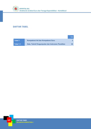 PPPPTK IPA
Direktorat Jenderal Guru dan Tenaga Kependidikan - Kemdikbud
DAFTAR TABEL
KELOMPOK KOMPETENSI J
viii
Hal
Tabel 1 Kompetensi Inti dan Kompetensi Guru 2
Tabel 1.1 Data, Teknik Pengumpulan dan Instrumen Penelitian 38
DAFTAR TABEL
 
