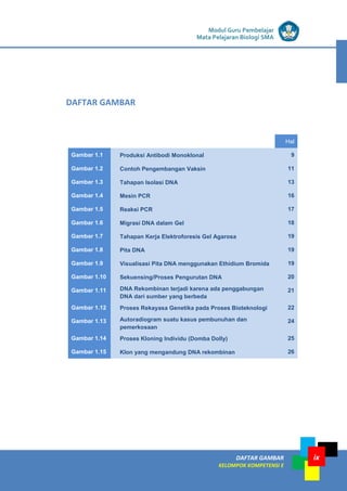 LISTRIK untuk SMP
DAFTAR GAMBAR
KELOMPOK KOMPETENSI E
ix
Modul Guru Pembelajar
Mata Pelajaran Biologi SMA
Hal
Gambar 1.1 Produksi Antibodi Monoklonal 9
Gambar 1.2 Contoh Pengembangan Vaksin 11
Gambar 1.3 Tahapan Isolasi DNA 13
Gambar 1.4 Mesin PCR 16
Gambar 1.5 Reaksi PCR 17
Gambar 1.6 Migrasi DNA dalam Gel 18
Gambar 1.7 Tahapan Kerja Elektroforesis Gel Agarosa 19
Gambar 1.8 Pita DNA 19
Gambar 1.9 Visualisasi Pita DNA menggunakan Ethidium Bromida 19
Gambar 1.10 Sekuensing/Proses Pengurutan DNA 20
Gambar 1.11 DNA Rekombinan terjadi karena ada penggabungan
DNA dari sumber yang berbeda
21
Gambar 1.12 Proses Rekayasa Genetika pada Proses Bioteknologi 22
Gambar 1.13 Autoradiogram suatu kasus pembunuhan dan
pemerkosaan
24
Gambar 1.14 Proses Kloning Individu (Domba Dolly) 25
Gambar 1.15 Klon yang mengandung DNA rekombinan 26
DAFTAR GAMBAR
 