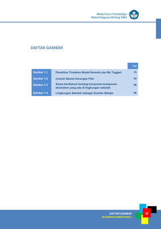 LISTRIK untuk SMP
DAFTAR GAMBAR
KELOMPOK KOMPETENSI J
ix
Modul Guru Pembelajar
Mata Pelajaran Biologi SMA
Hal
Gambar 1.1 Penelitian Tindakan Model Kemmis dan Mc Taggart 15
Gambar 1.2 Contoh Skema Kerangka Pikir 34
Gambar 1.3 Siswa berdiskusi tentang komponen-komponen
ekosistem yang ada di lingkungan sekolah
56
Gambar 1.4 Lingkungan Sekolah sebagai Sumber Belajar 56
DAFTAR GAMBAR
 