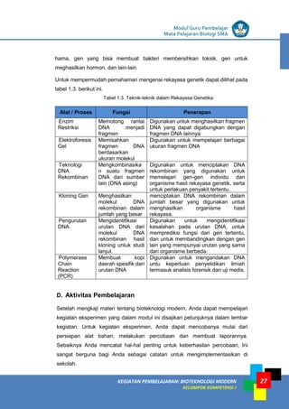 LISTRIK untuk SMP
KEGIATAN PEMBELAJARAN: BIOTEKNOLOGI MODERN
KELOMPOK KOMPETENSI J
Modul Guru Pembelajar
Mata Pelajaran Biologi SMA
27
hama, gen yang bisa membuat bakteri membersihkan toksik, gen untuk
meghasilkan hormon, dan lain-lain.
Untuk mempermudah pemahaman mengenai rekayasa genetik dapat dilihat pada
tabel 1.3. berikut ini.
Tabel 1.3. Teknik-teknik dalam Rekayasa Genetika
Alat / Proses Fungsi Penerapan
Enzim
Restriksi
Memotong rantai
DNA menjadi
fragmen
Digunakan untuk menghasilkan fragmen
DNA yang dapat digabungkan dengan
fragmen DNA lainnya
Elektroforesis
Gel
Memisahkan
fragmen DNA
berdasarkan
ukuran molekul
Digunakan untuk mempelajari berbagai
ukuran fragmen DNA
Teknologi
DNA
Rekombinan
Mengkombinasika
n suatu fragmen
DNA dari sumber
lain (DNA asing)
Digunakan untuk menciptakan DNA
rekombinan yang digunakan untuk
memelajari gen-gen individu dan
organisme hasil rekayasa genetik, serta
untuk perlakuan penyakit tertentu.
Kloning Gen Menghasilkan
molekul DNA
rekombinan dalam
jumlah yang besar
menciptakan DNA rekombinan dalam
jumlah besar yang digunakan untuk
menghasilkan organisme hasil
rekayasa.
Pengurutan
DNA
Mengidentifikasi
urutan DNA dari
molekul DNA
rekombinan hasil
kloning untuk studi
lanjut.
Digunakan untuk mengidentifikasi
kesalahan pada urutan DNA, untuk
memprediksi fungsi dari gen tertentu,
dan untuk membandingkan dengan gen
lain yang mempunyai urutan yang sama
dari organisme berbeda.
Polymerase
Chain
Reaction
(PCR)
Membuat kopi
daerah spesifik dari
urutan DNA
Digunakan untuk mengandakan DNA
untu keperluan penyelidikan ilmiah
termasuk analisis forensik dan uji medis.
D. Aktivitas Pembelajaran
Setelah mengkaji materi tentang bioteknologi modern, Anda dapat mempelajari
kegiatan eksperimen yang dalam modul ini disajikan petunjuknya dalam lembar
kegiatan. Untuk kegiatan eksperimen, Anda dapat mencobanya mulai dari
persiapan alat bahan, melakukan percobaan dan membuat laporannya.
Sebaiknya Anda mencatat hal-hal penting untuk keberhasilan percobaan, Ini
sangat berguna bagi Anda sebagai catatan untuk mengimplementasikan di
sekolah.
 