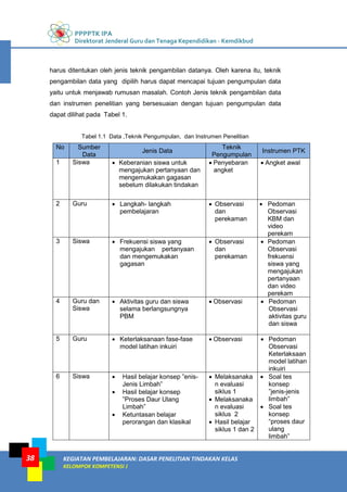 PPPPTK IPA
Direktorat Jenderal Guru dan Tenaga Kependidikan - Kemdikbud
KEGIATAN PEMBELAJARAN: DASAR PENELITIAN TINDAKAN KELAS
KELOMPOK KOMPETENSI J
38
harus ditentukan oleh jenis teknik pengambilan datanya. Oleh karena itu, teknik
pengambilan data yang dipilih harus dapat mencapai tujuan pengumpulan data
yaitu untuk menjawab rumusan masalah. Contoh Jenis teknik pengambilan data
dan instrumen penelitian yang bersesuaian dengan tujuan pengumpulan data
dapat dilihat pada Tabel 1.
Tabel 1.1 Data ,Teknik Pengumpulan, dan Instrumen Penelitian
No Sumber
Data
Jenis Data
Teknik
Pengumpulan
Instrumen PTK
1 Siswa  Keberanian siswa untuk
mengajukan pertanyaan dan
mengemukakan gagasan
sebelum dilakukan tindakan
 Penyebaran
angket
 Angket awal
2 Guru  Langkah- langkah
pembelajaran
 Observasi
dan
perekaman
 Pedoman
Observasi
KBM dan
video
perekam
3 Siswa  Frekuensi siswa yang
mengajukan pertanyaan
dan mengemukakan
gagasan
 Observasi
dan
perekaman
 Pedoman
Observasi
frekuensi
siswa yang
mengajukan
pertanyaan
dan video
perekam
4 Guru dan
Siswa
 Aktivitas guru dan siswa
selama berlangsungnya
PBM
 Observasi  Pedoman
Observasi
aktivitas guru
dan siswa
5 Guru  Keterlaksanaan fase-fase
model latihan inkuiri
 Observasi  Pedoman
Observasi
Keterlaksaan
model latihan
inkuiri
6 Siswa  Hasil belajar konsep ”enis-
Jenis Limbah”
 Hasil belajar konsep
”Proses Daur Ulang
Limbah”
 Ketuntasan belajar
perorangan dan klasikal
 Melaksanaka
n evaluasi
siklus 1
 Melaksanaka
n evaluasi
siklus 2
 Hasil belajar
siklus 1 dan 2
 Soal tes
konsep
”jenis-jenis
limbah”
 Soal tes
konsep
“proses daur
ulang
limbah”
 